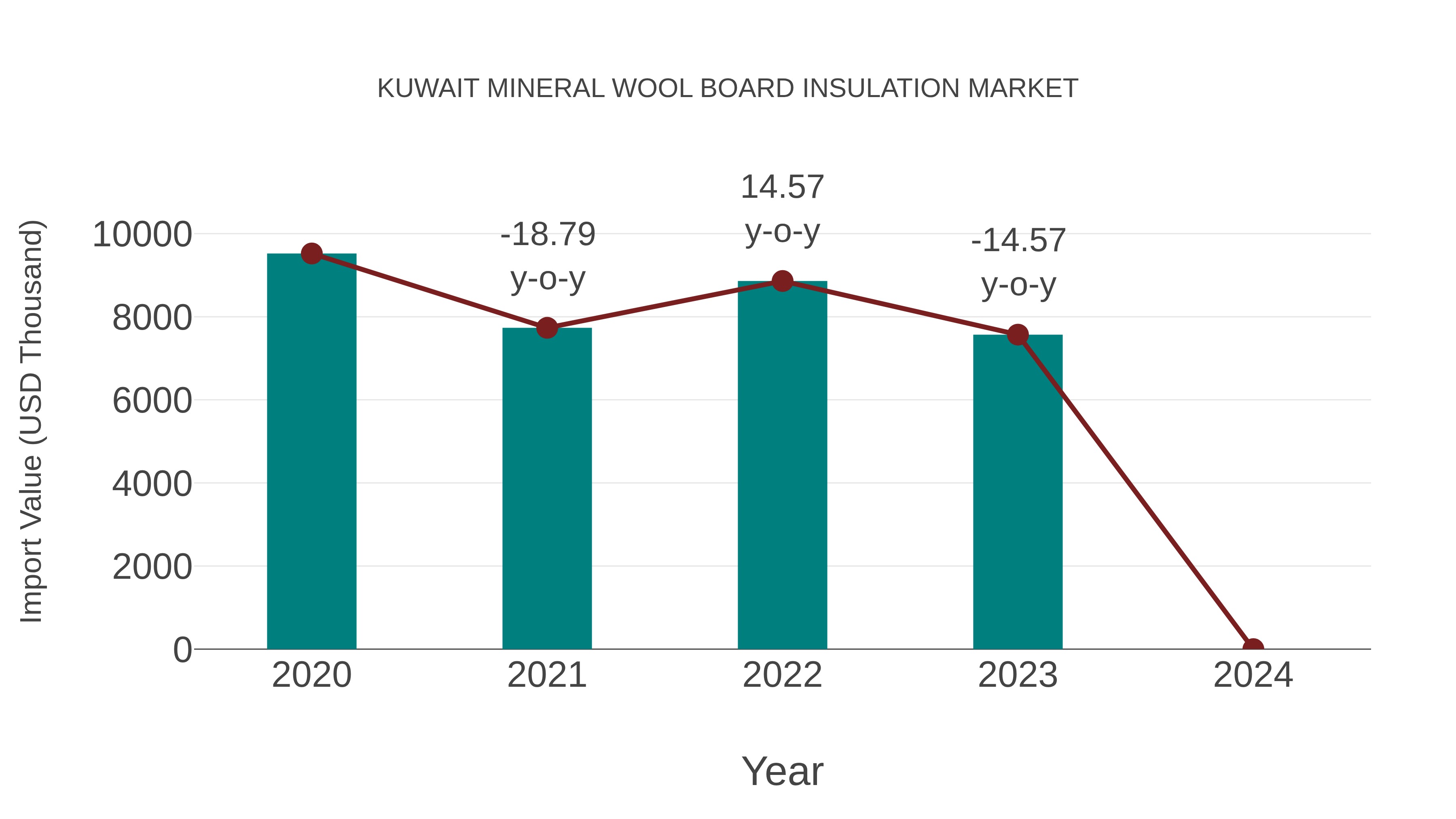  Kuwait Mineral Wool Board Insulation Market: Import Trend Analysis