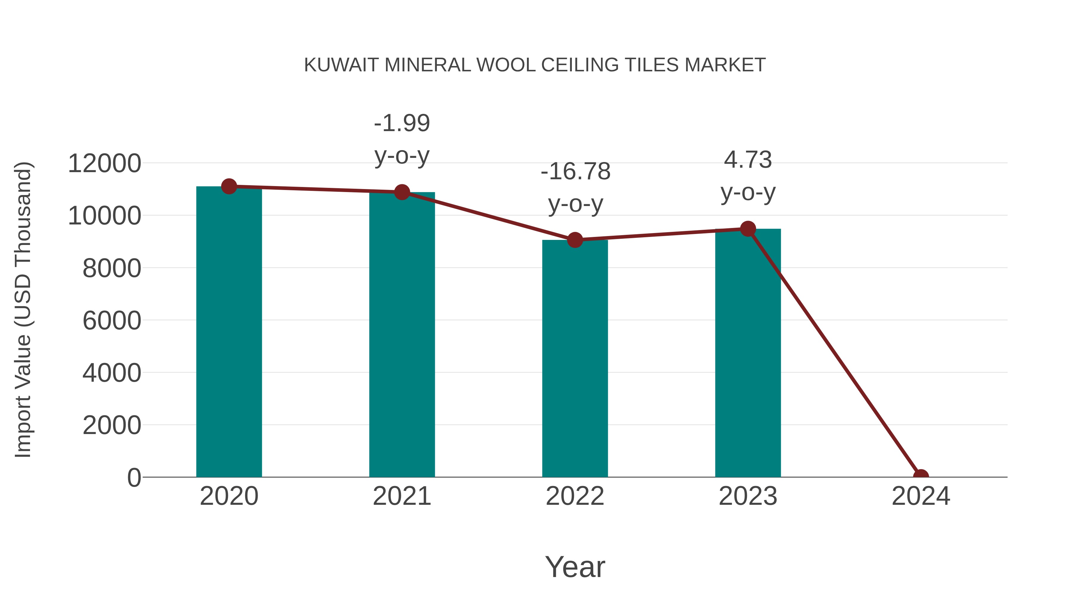  Kuwait Mineral Wool Ceiling Tiles Market: Import Trend Analysis