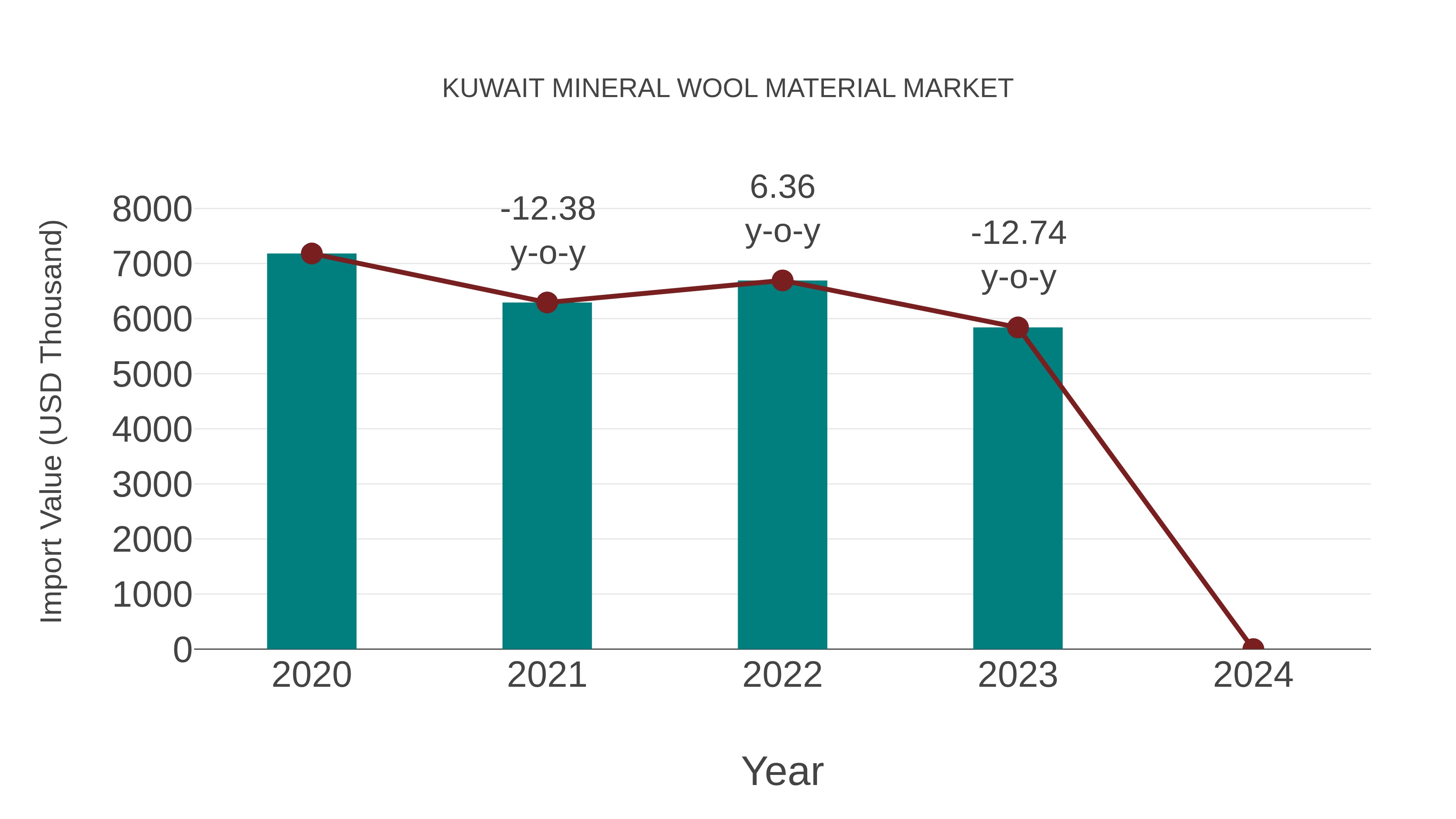  Kuwait Mineral Wool Material Market: Import Trend Analysis