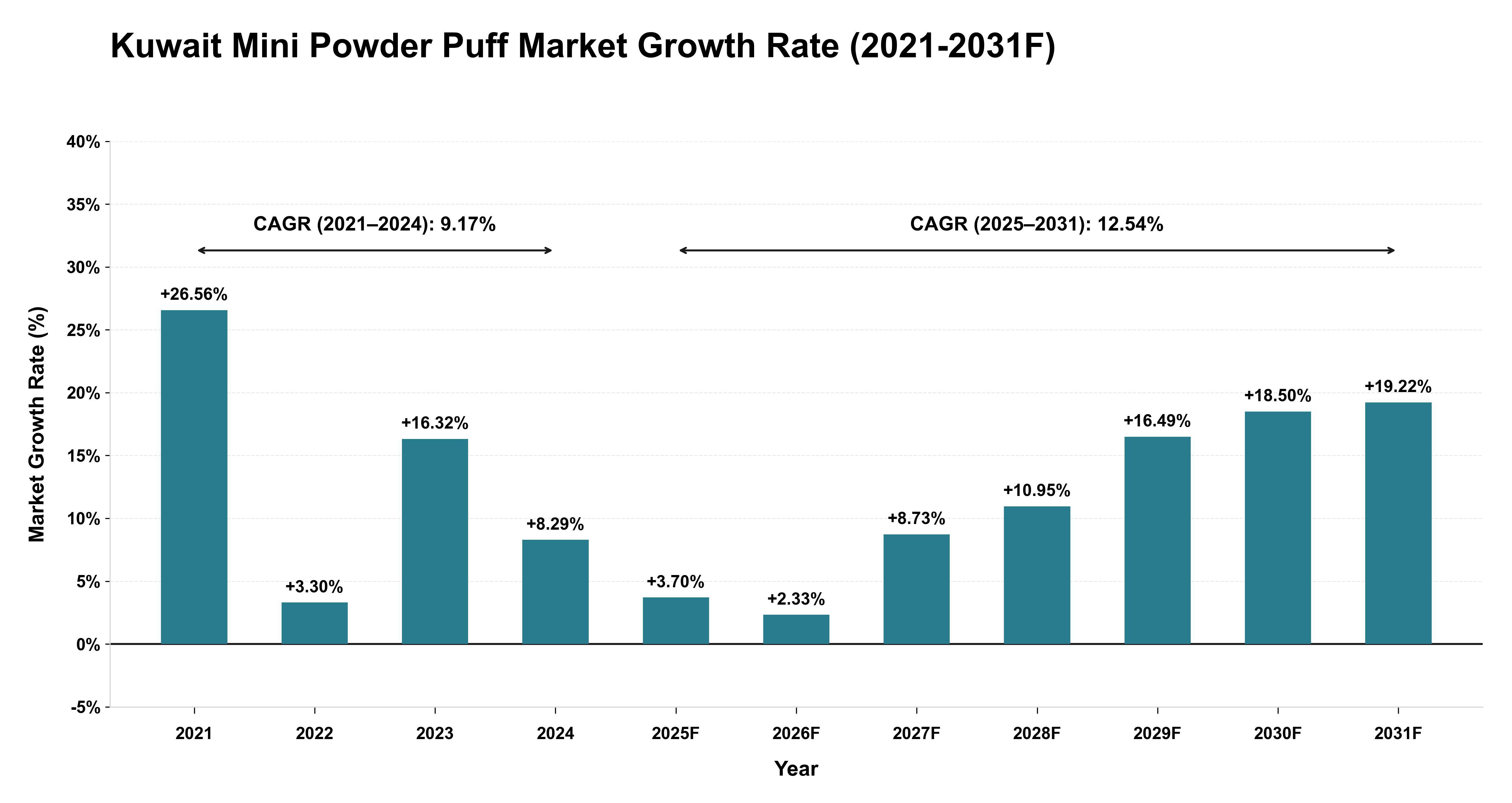 Kuwait Mini Powder Puff Market Year-wise Growth Rate (2021-2031F)