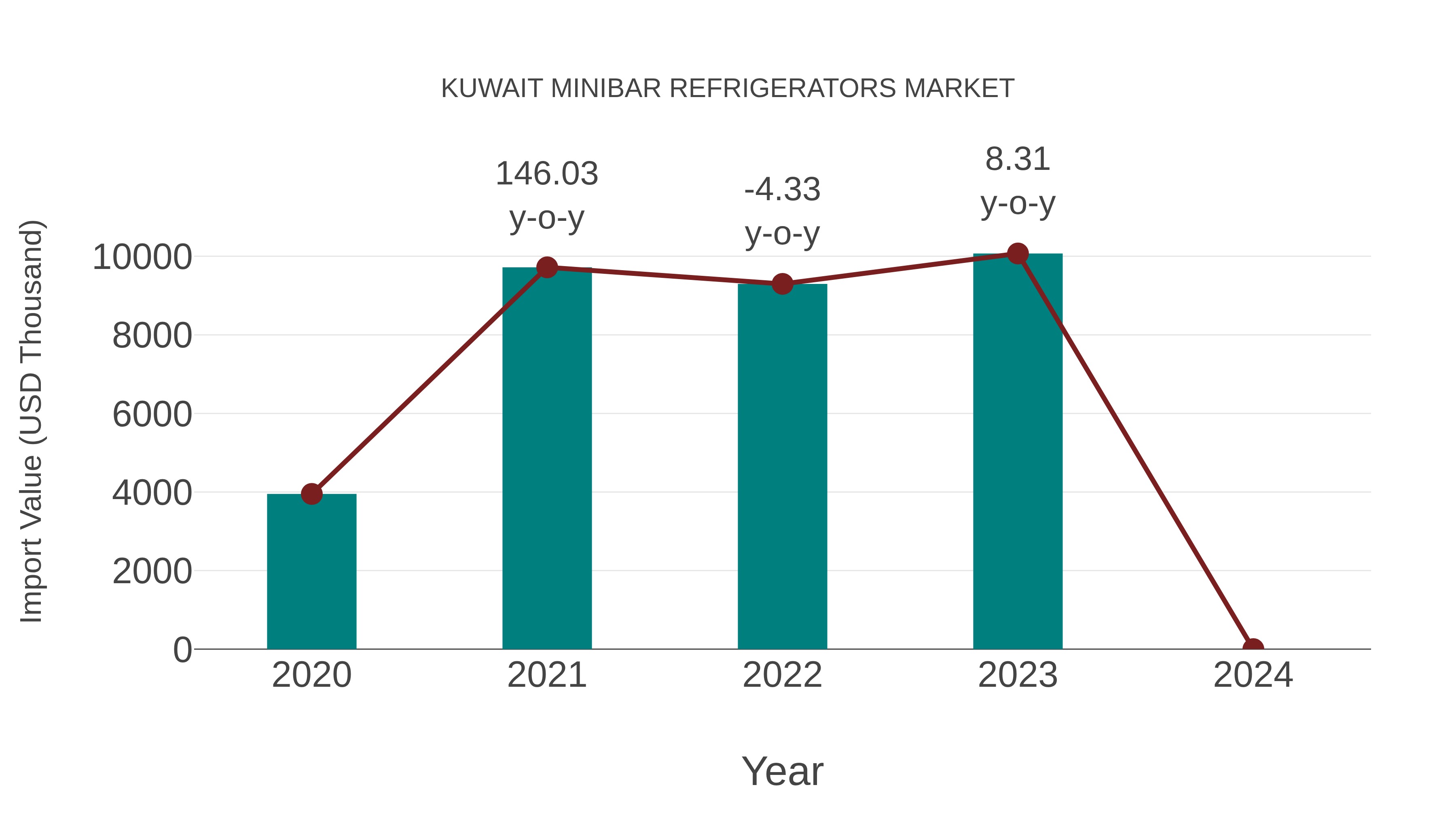  Kuwait Minibar Refrigerators Market: Import Trend Analysis