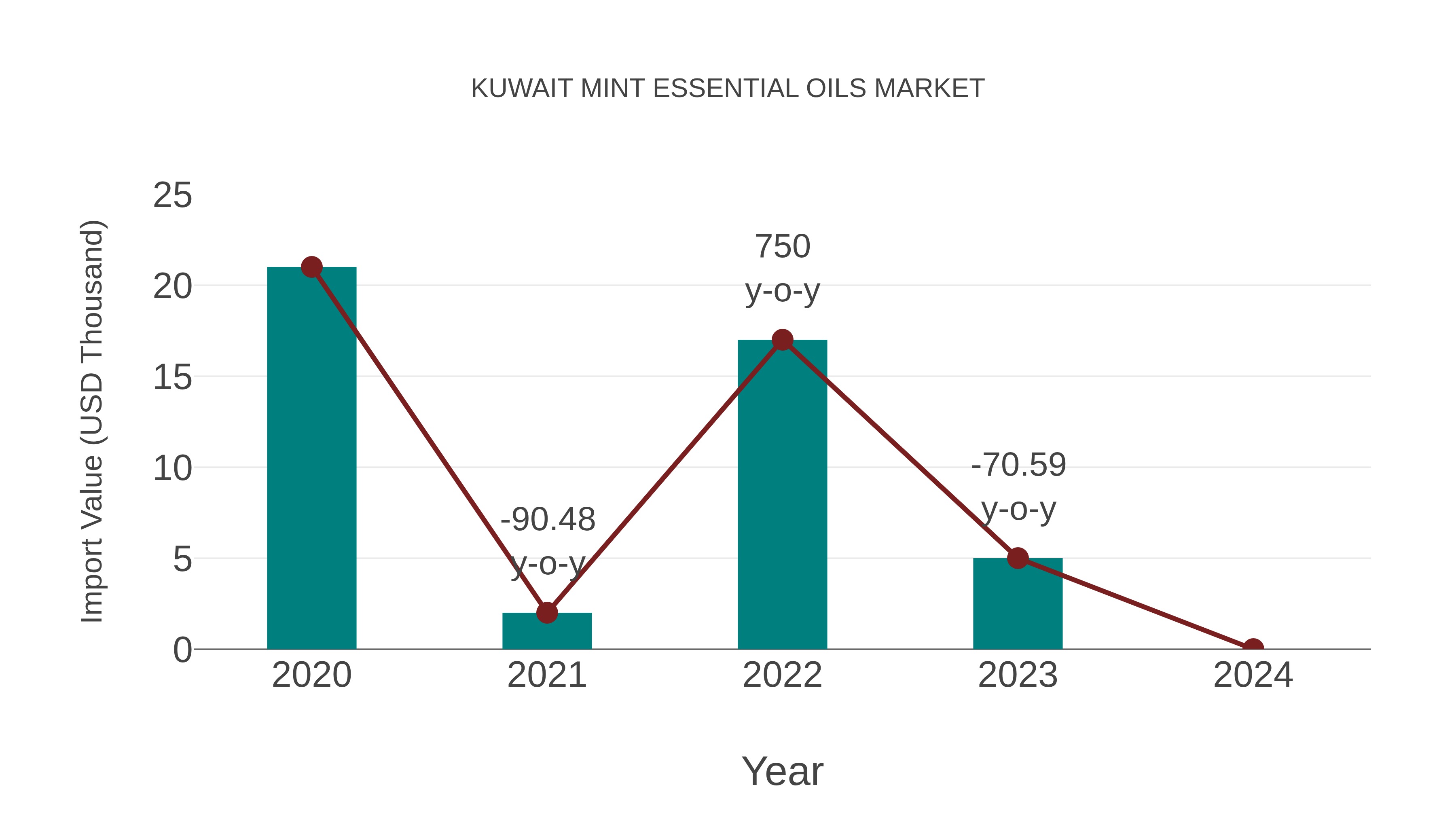  Kuwait Mint Essential Oils Market: Import Trend Analysis