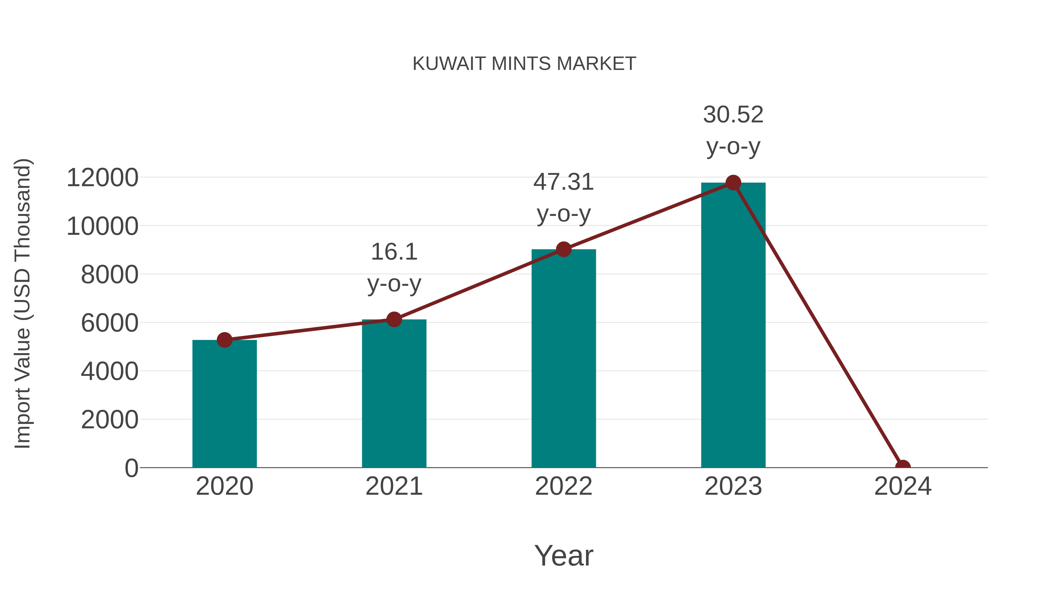  Kuwait Mints Market: Import Trend Analysis