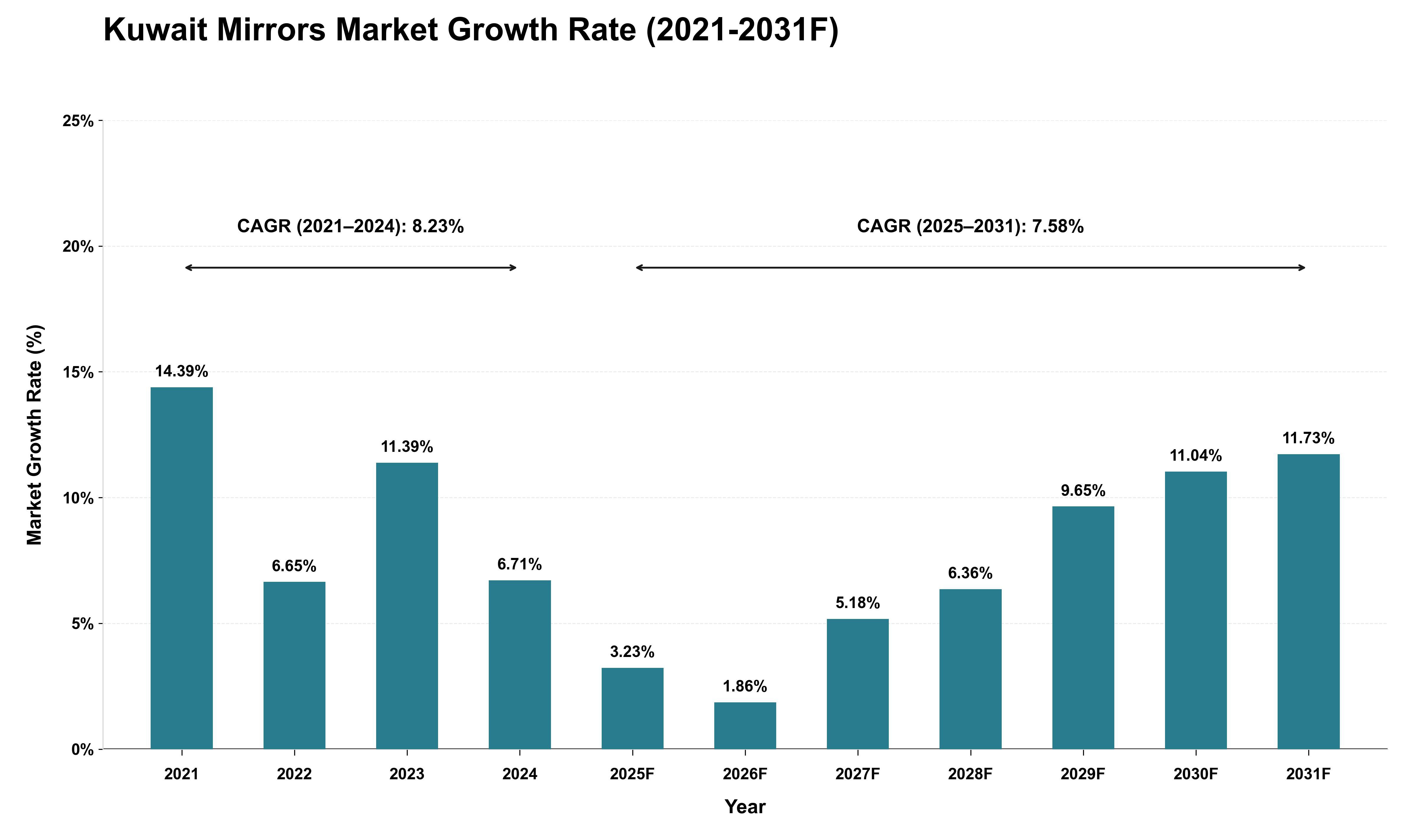 Kuwait Mirrors Market Growth Rate Analysis (2021 - 2031)