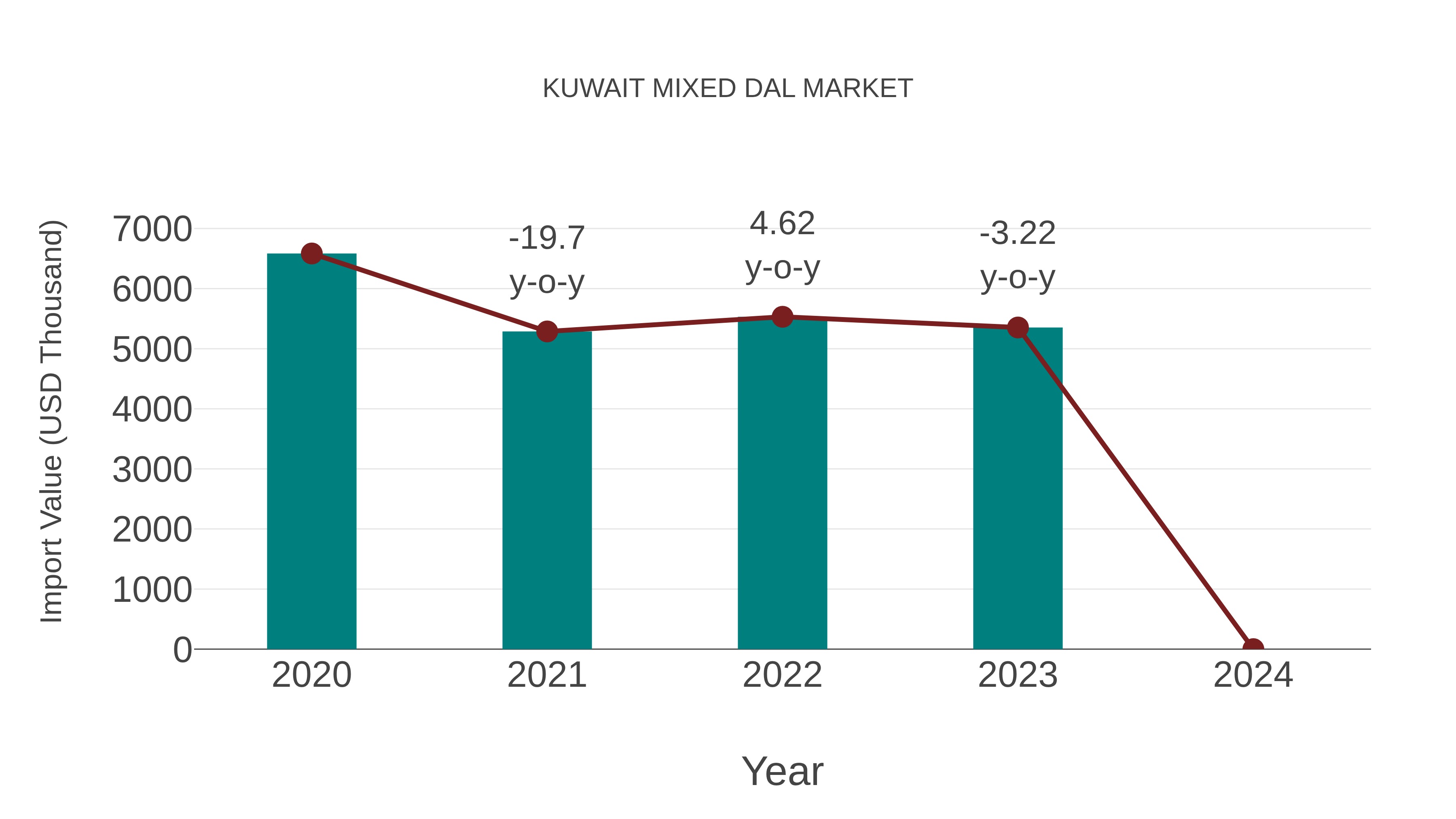  Kuwait Mixed Dal Market: Import Trend Analysis