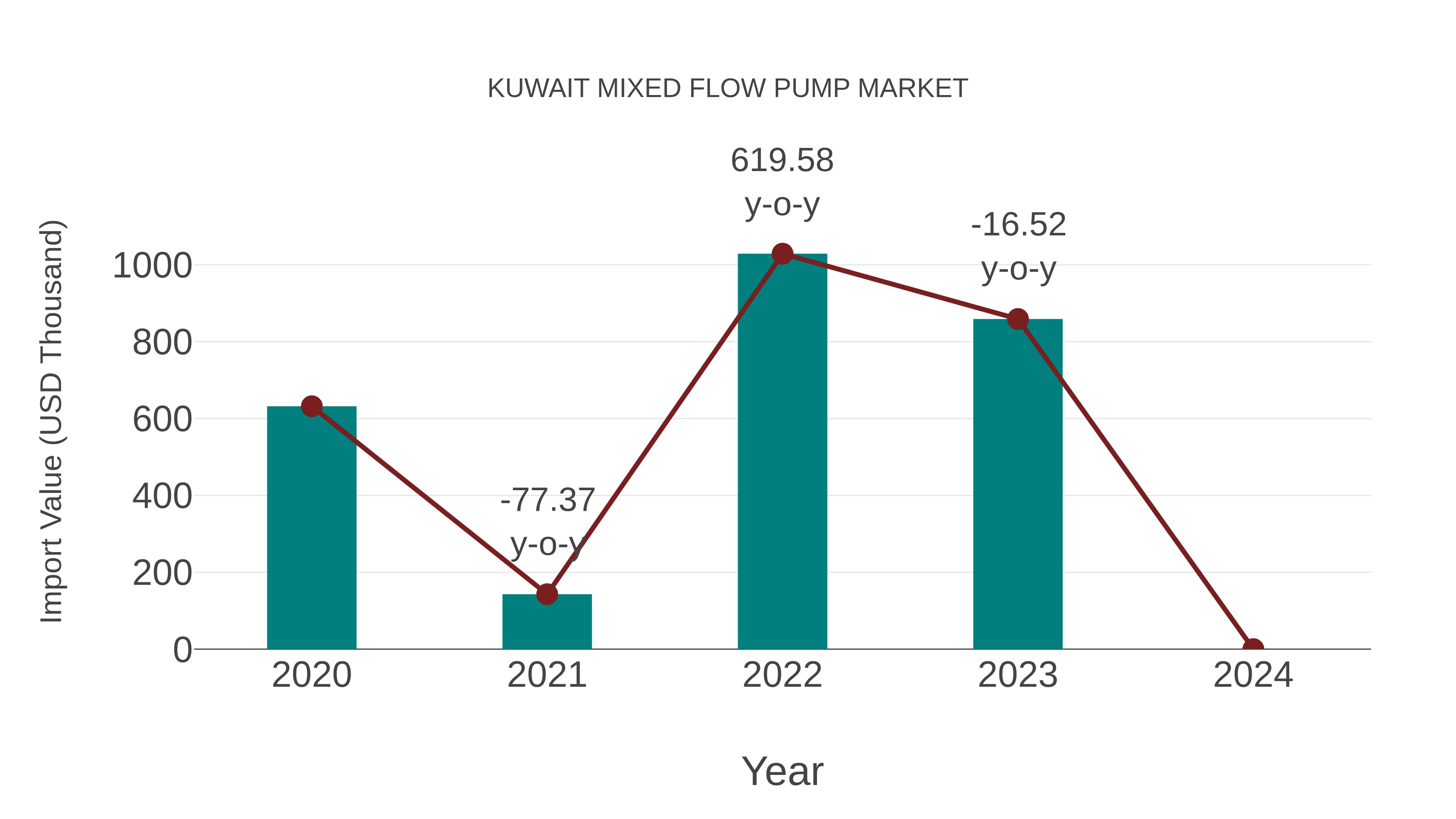  Kuwait Mixed Flow Pump Market: Import Trend Analysis