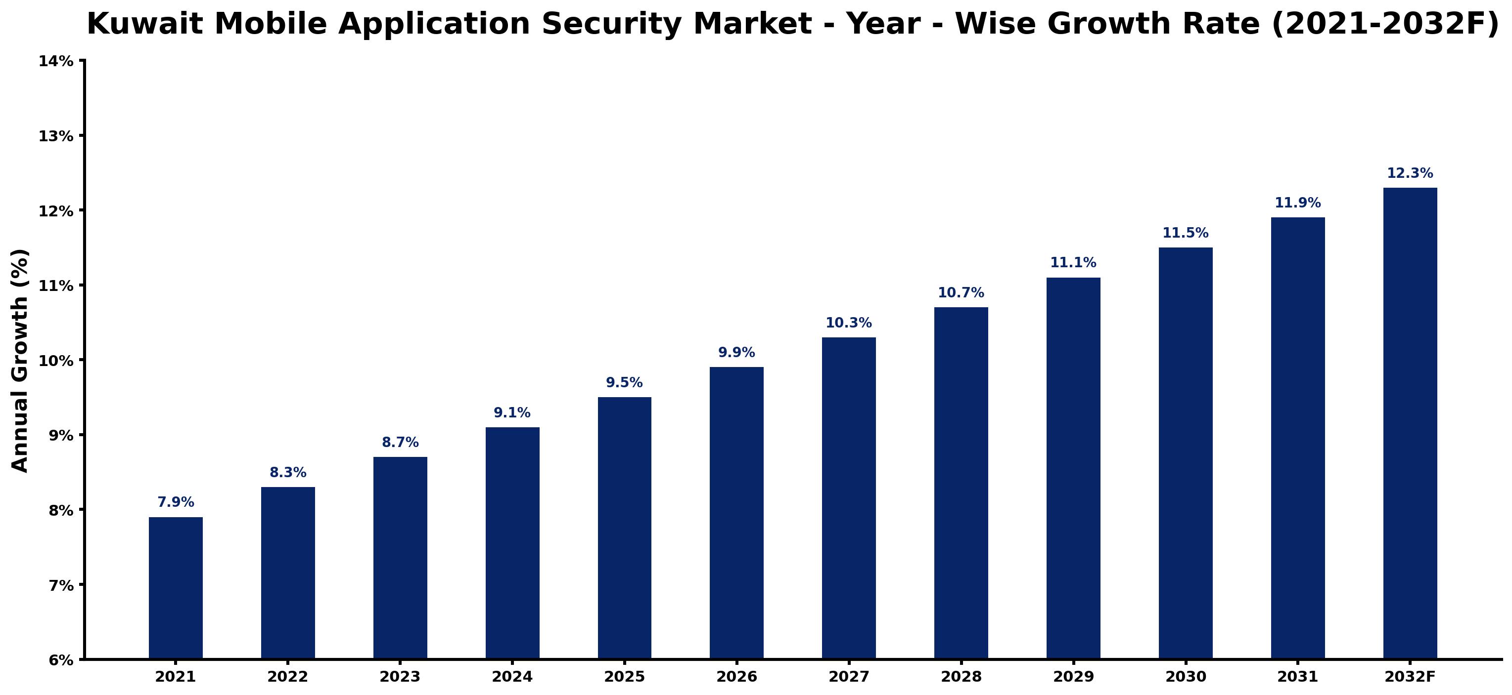 Kuwait Mobile Application Security Market Year-wise Growth Rate and Key Drivers