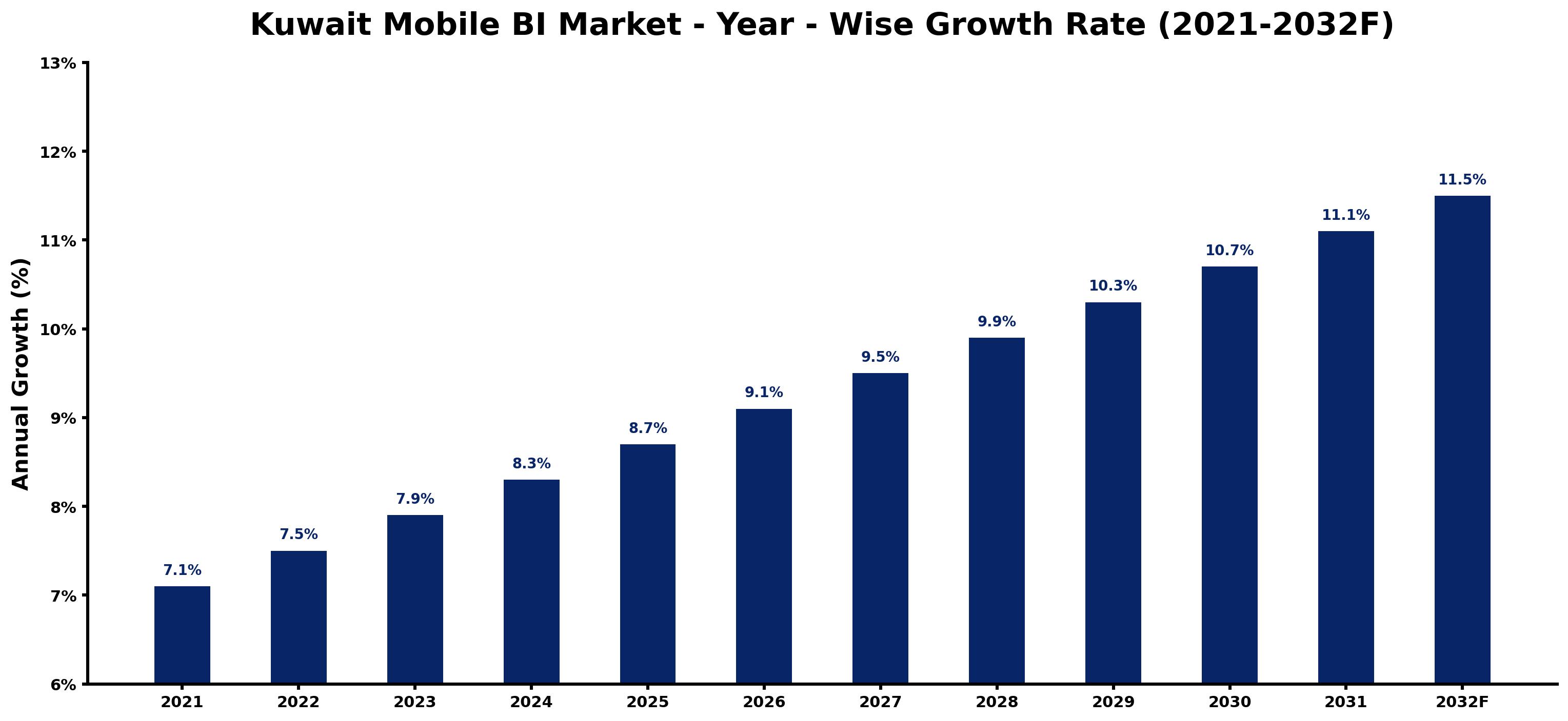 Kuwait Mobile BI Market Year-wise Growth Rate and Key Drivers