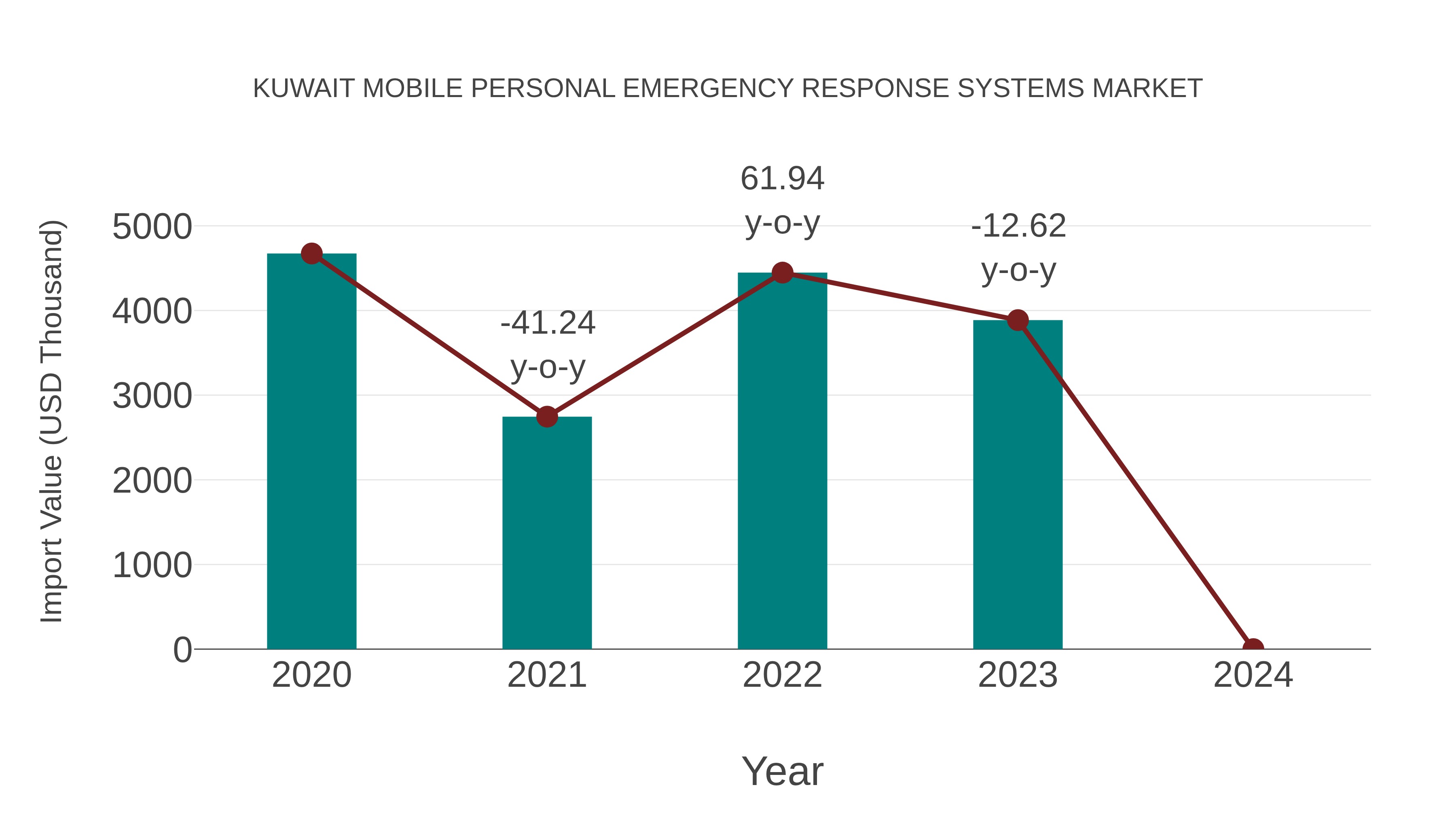  Kuwait Mobile Personal Emergency Response Systems Market: Import Trend Analysis
