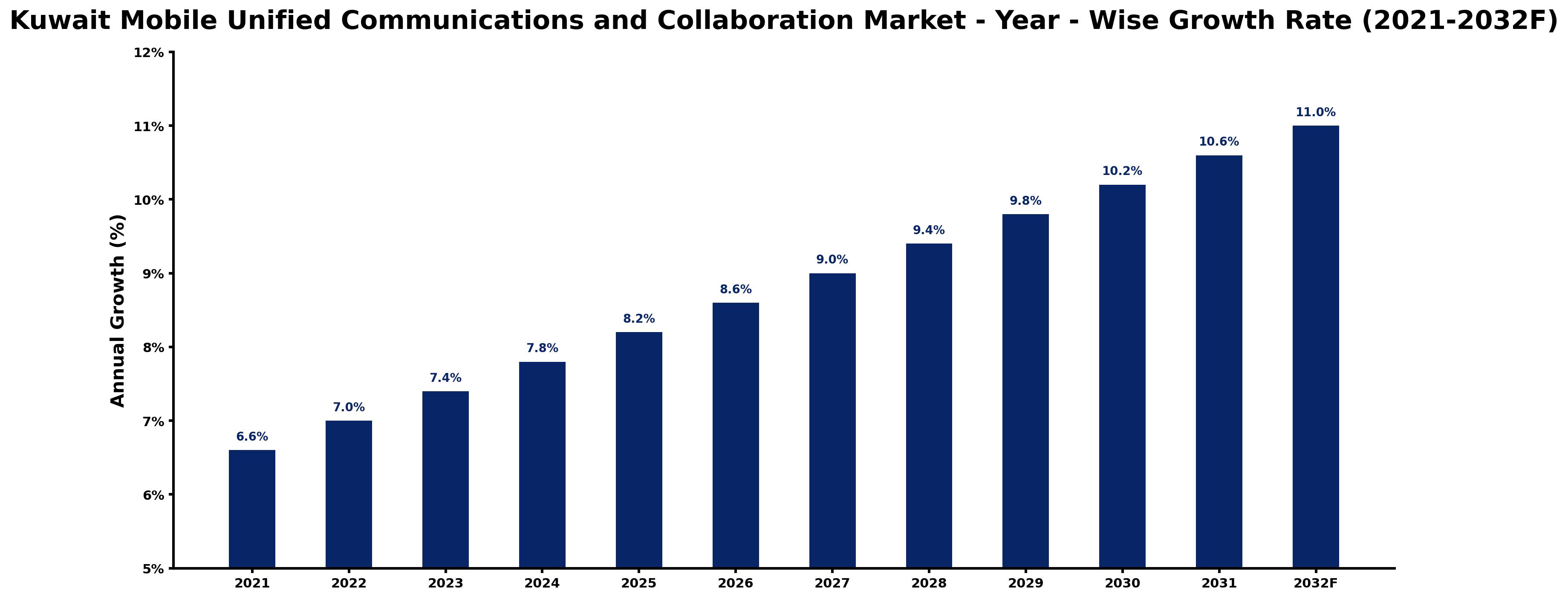 Kuwait Mobile Unified Communications and Collaboration Market Year-wise Growth Rate and Key Drivers