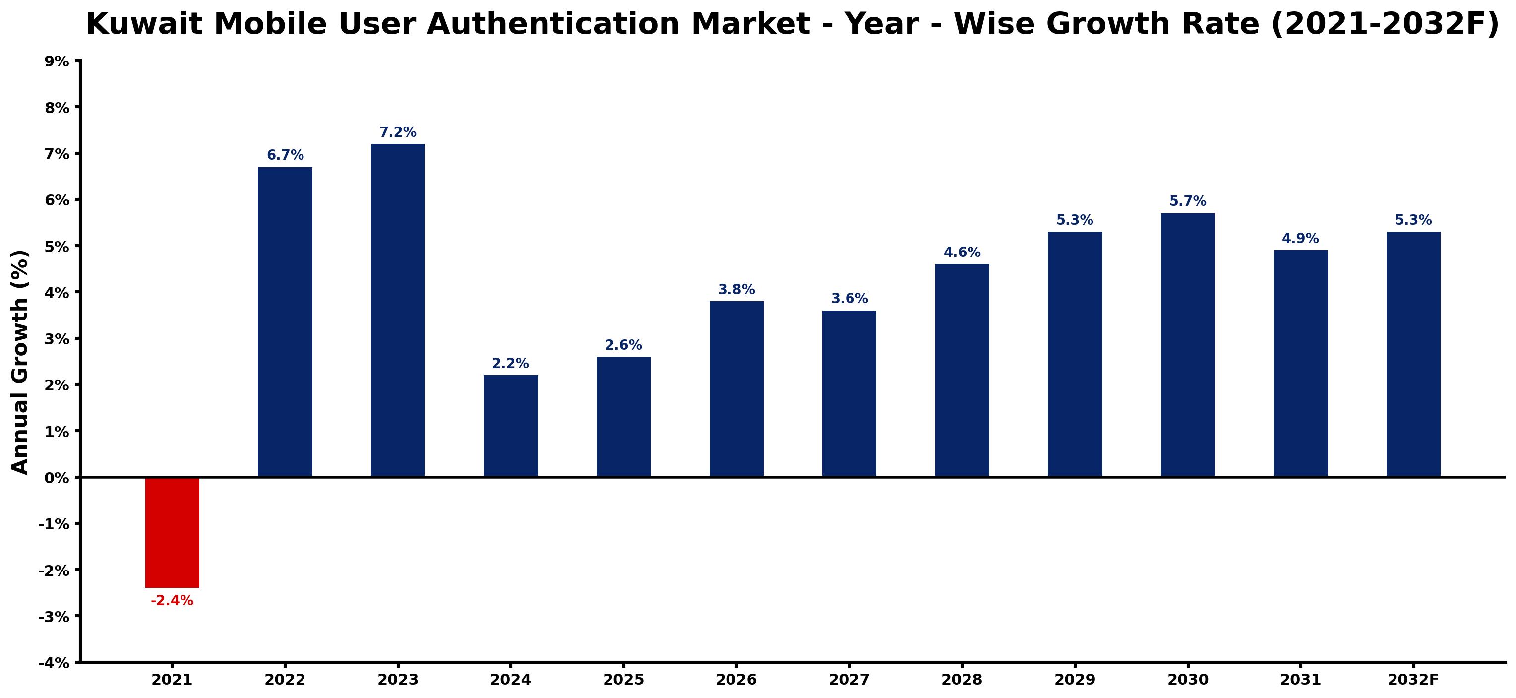 Kuwait Mobile User Authentication Market Year-wise Growth Rate and Key Drivers