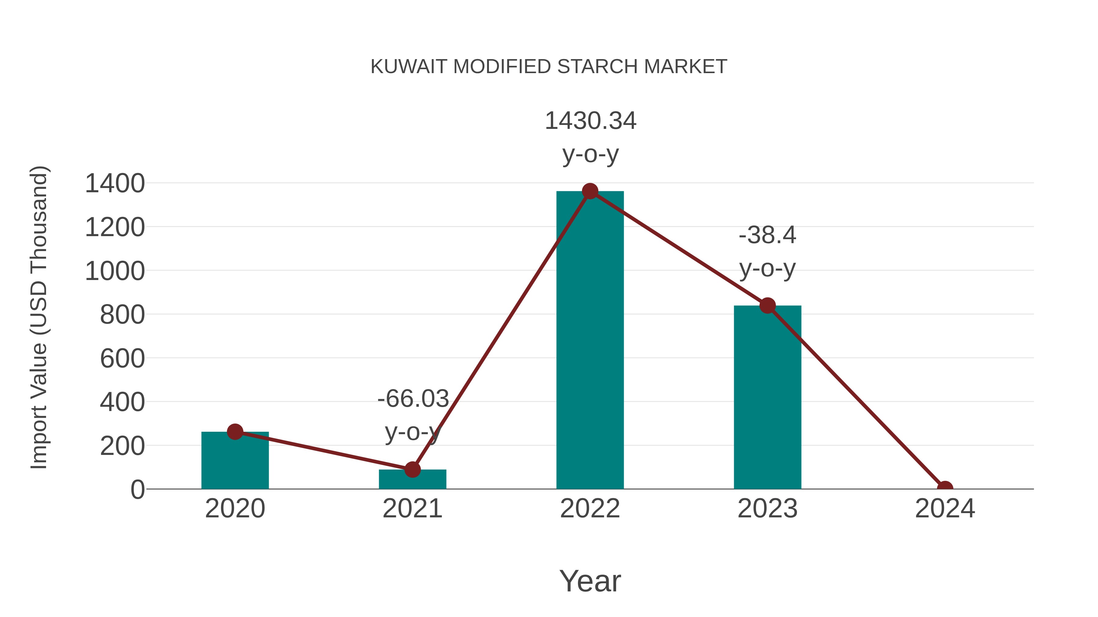  Kuwait Modified Starch Market: Import Trend Analysis