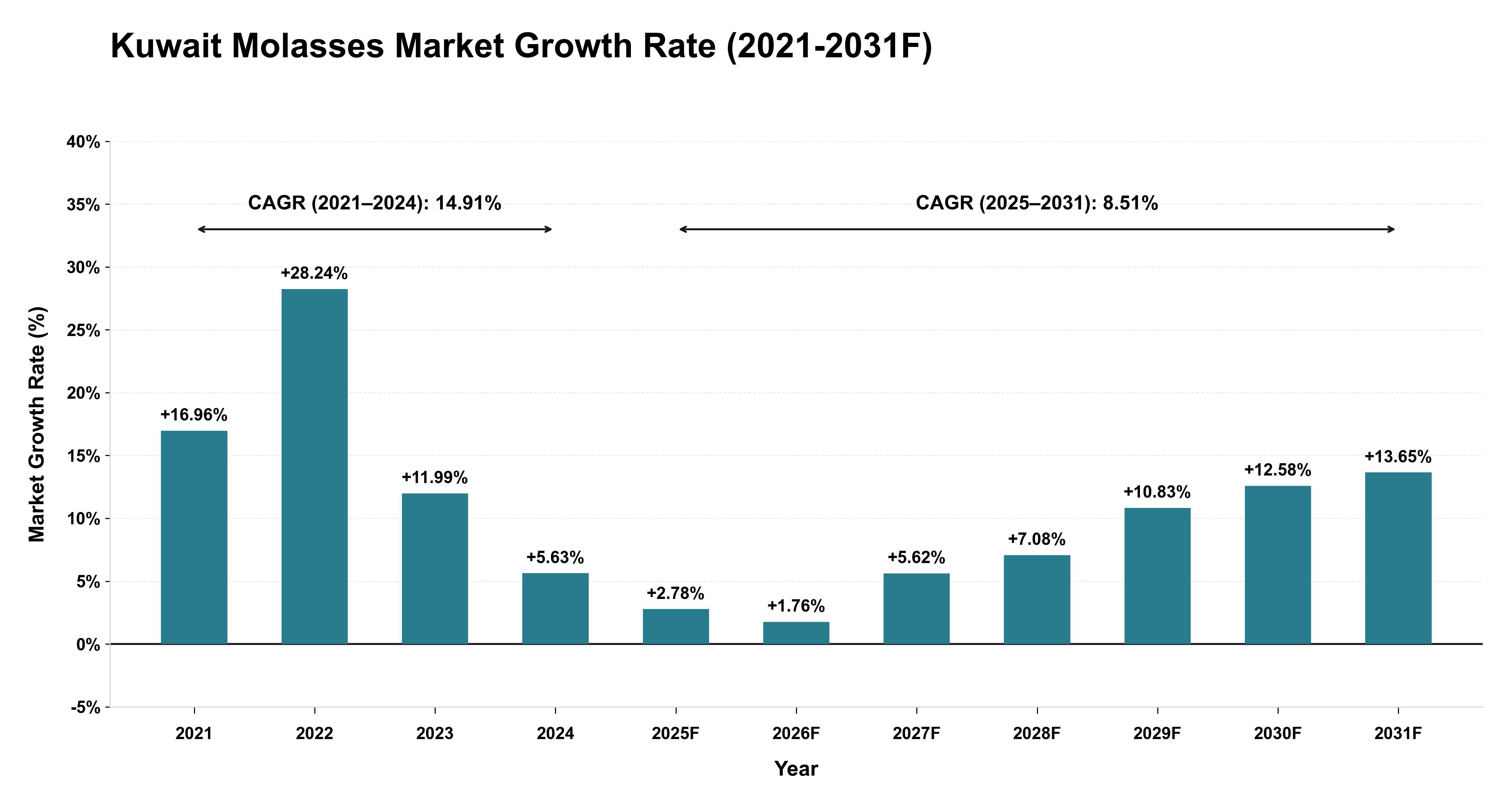 Kuwait Molasses Market Year-wise Growth Rate (2021-2031F)