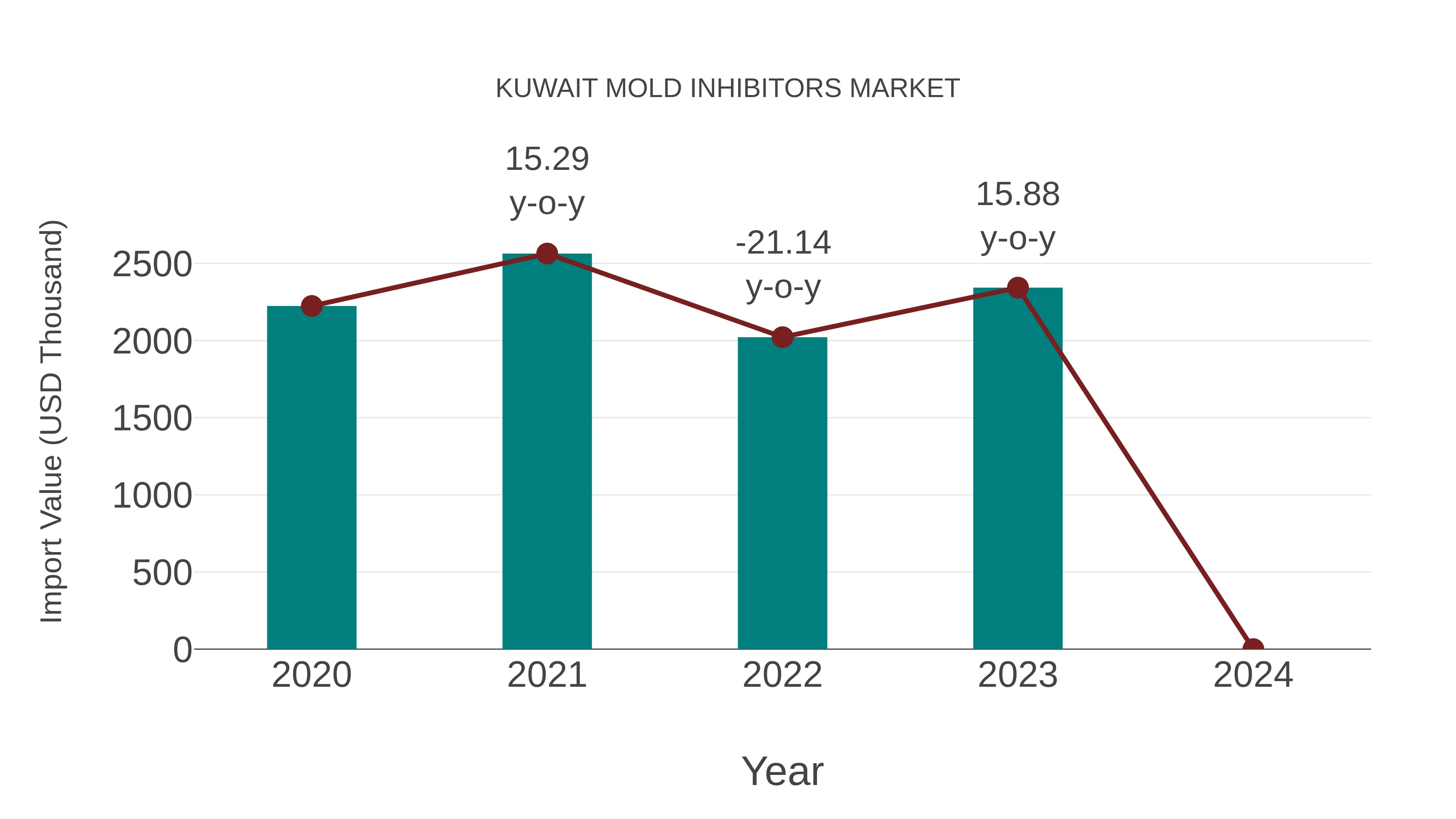 Kuwait Mold Inhibitors Market: Import Trend Analysis