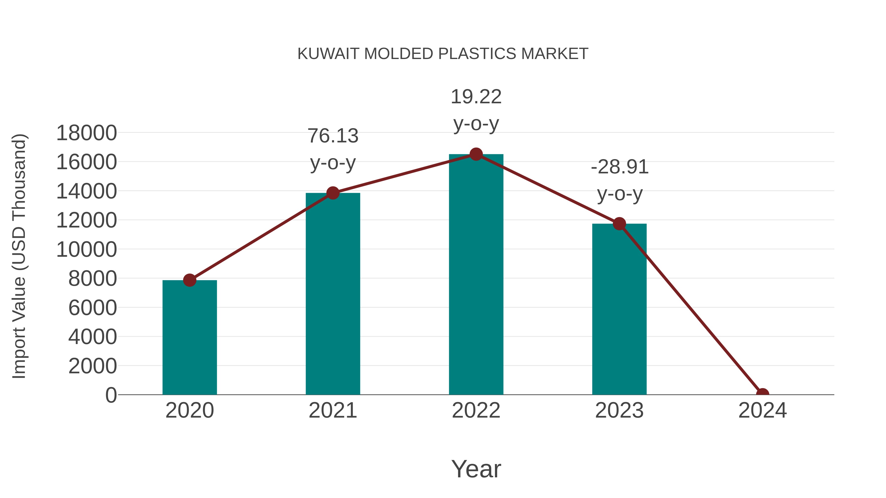  Kuwait Molded Plastics Market: Import Trend Analysis
