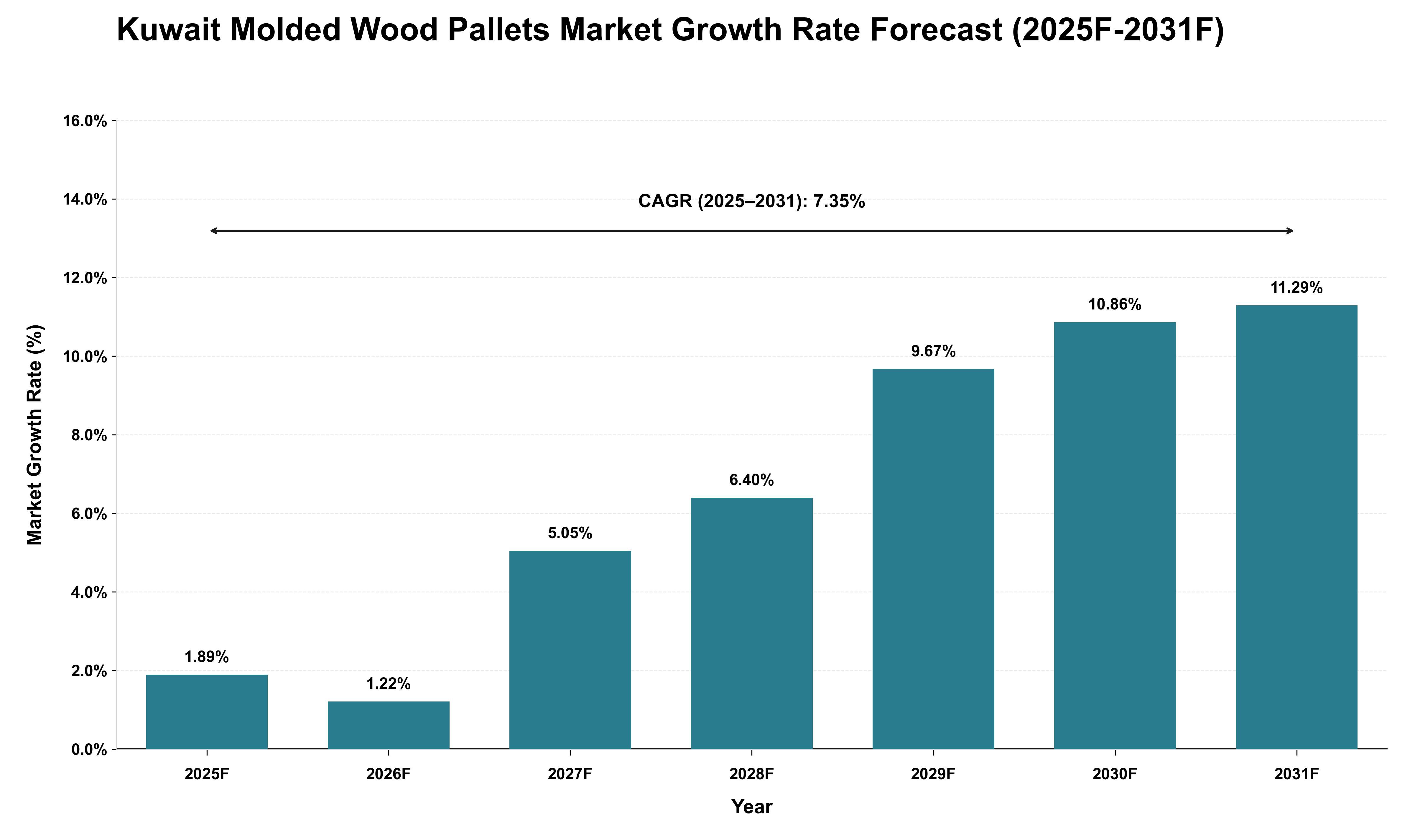 Kuwait Molded Wood Pallets Market Growth Rate Analysis (2025 - 2031)