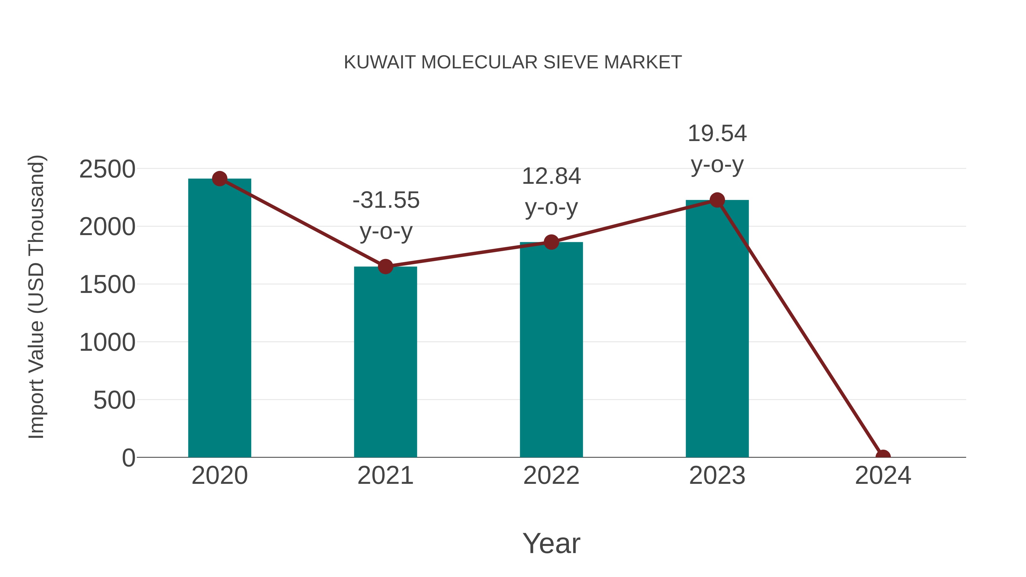  Kuwait Molecular Sieve Market: Import Trend Analysis