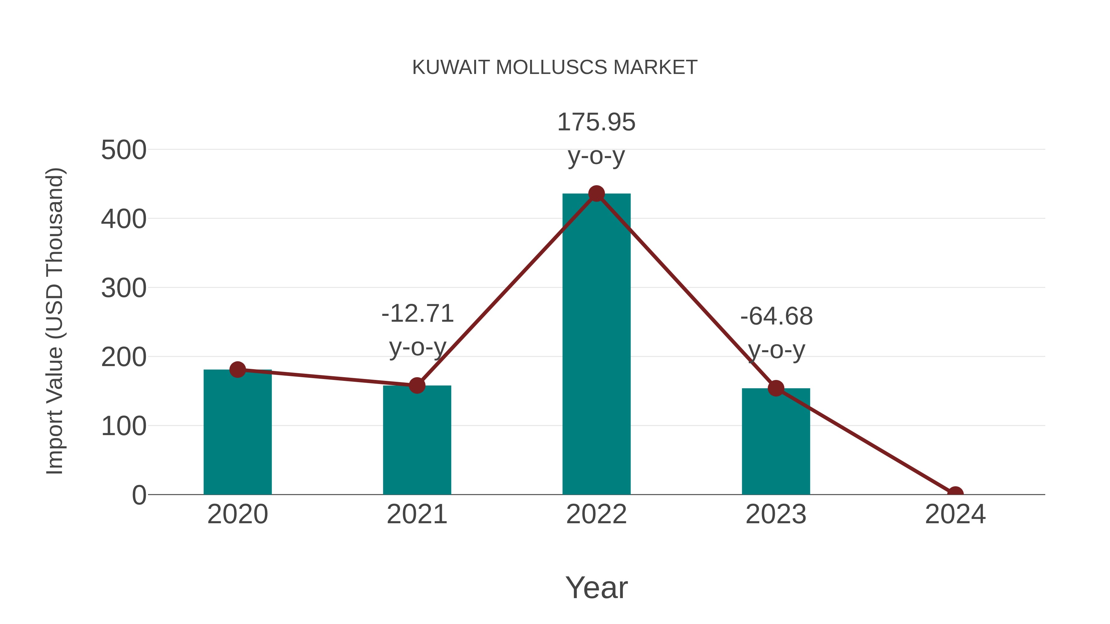  Kuwait Molluscs Market: Import Trend Analysis