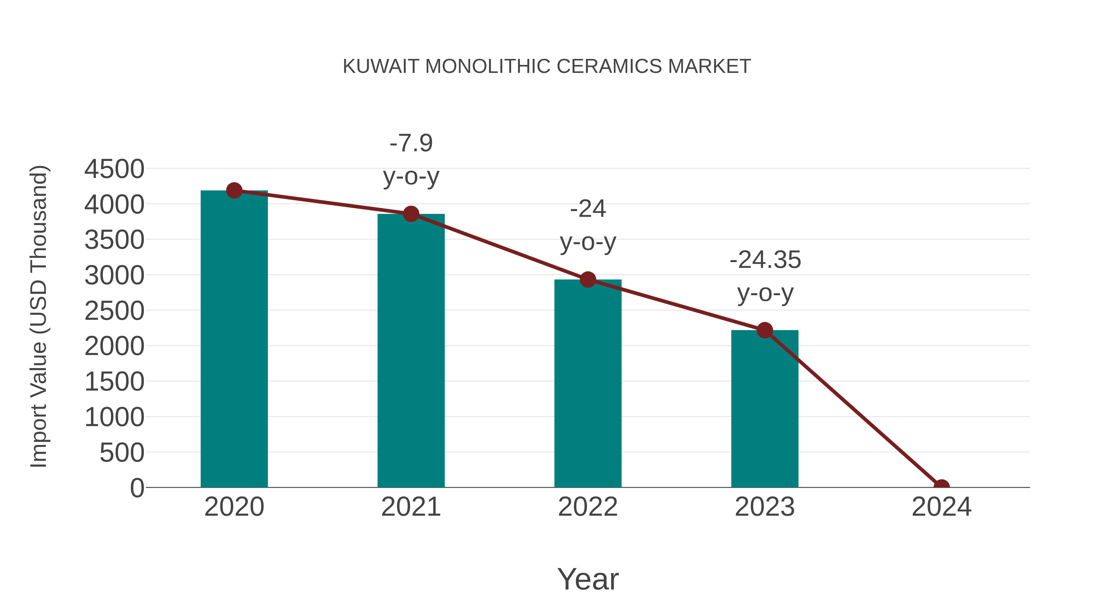  Kuwait Monolithic Ceramics Market: Import Trend Analysis