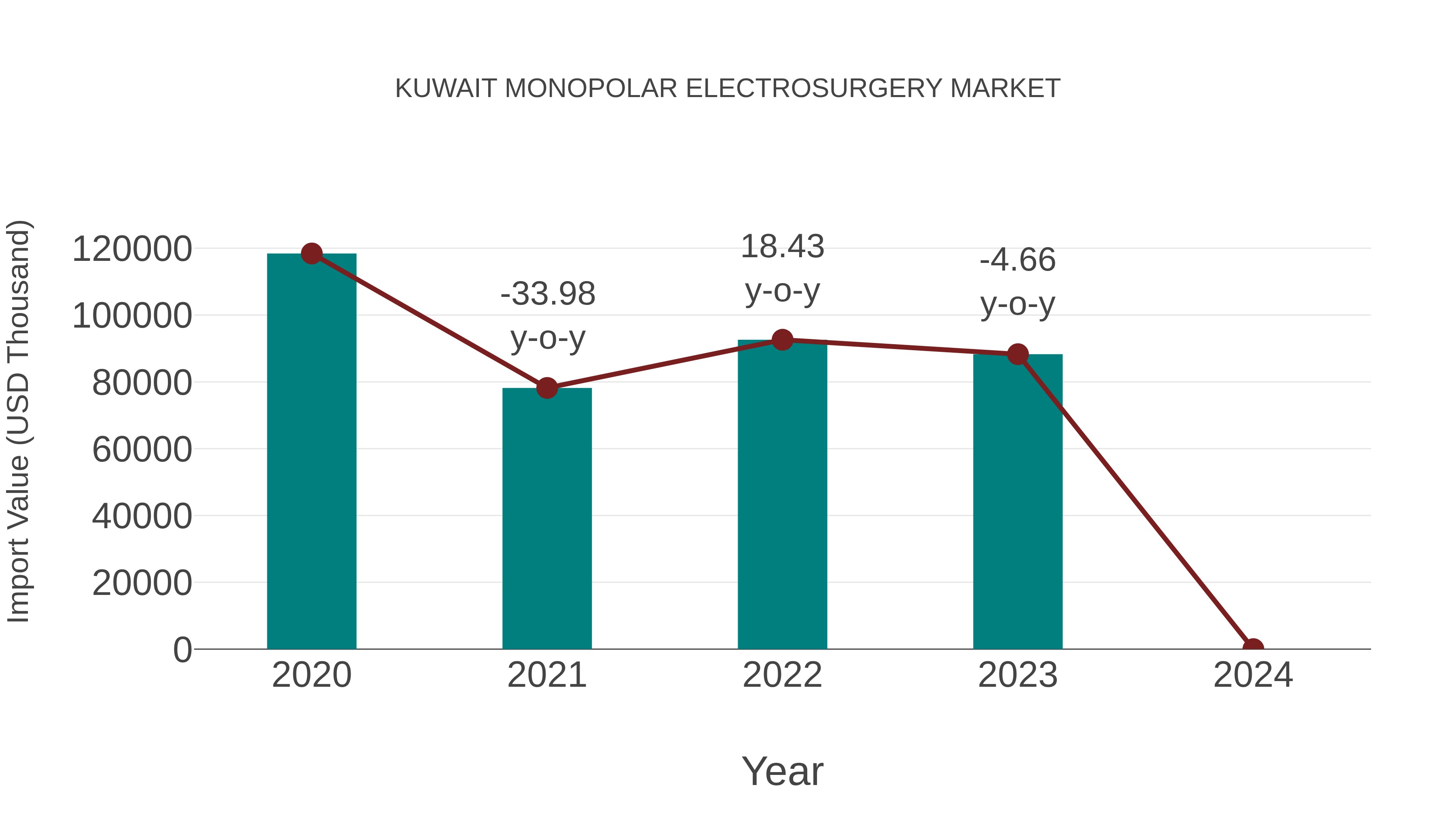  Kuwait Monopolar Electrosurgery Market: Import Trend Analysis