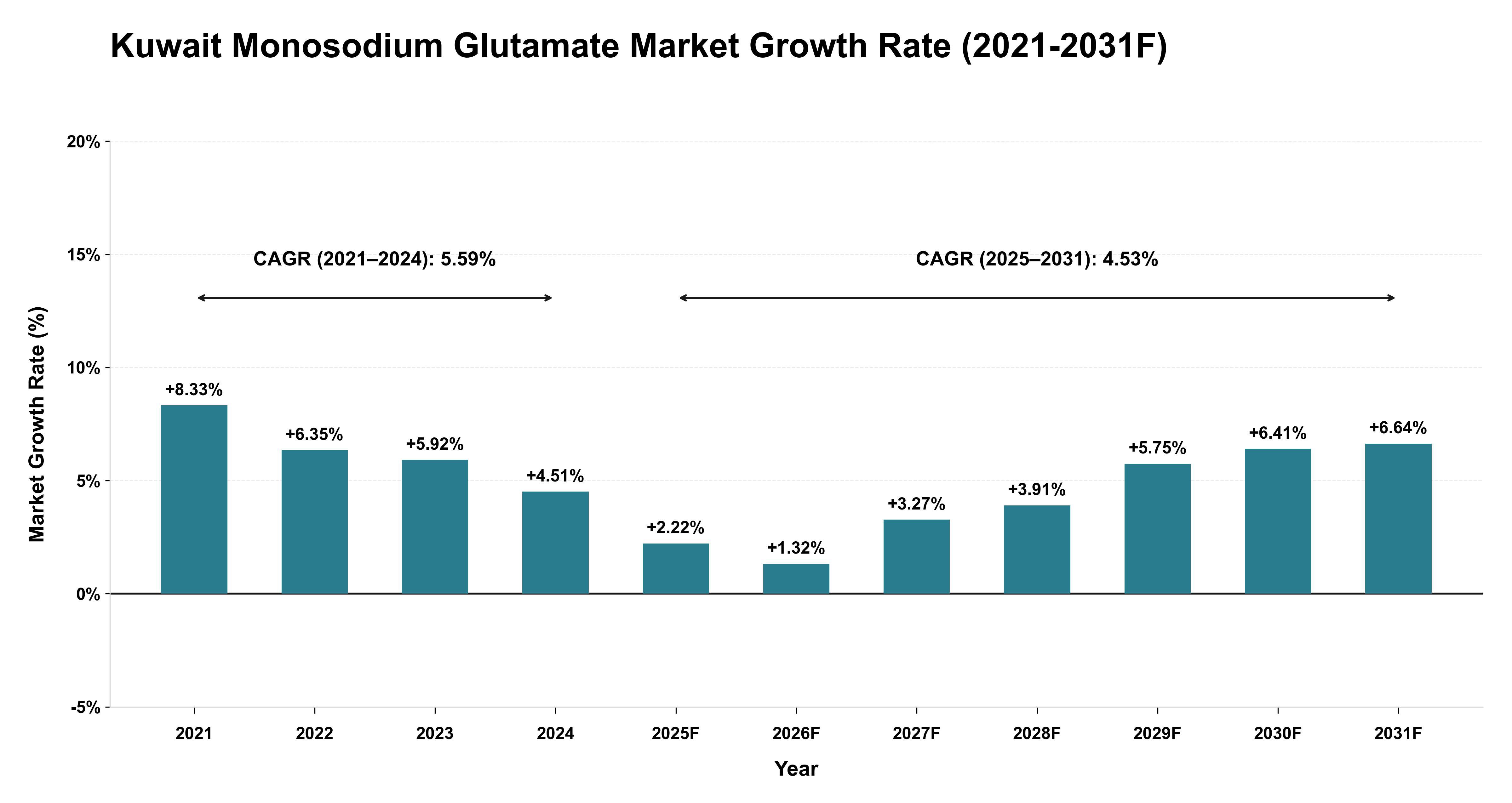 Kuwait Monosodium Glutamate Market Year-wise Growth Rate (2021-2031F)