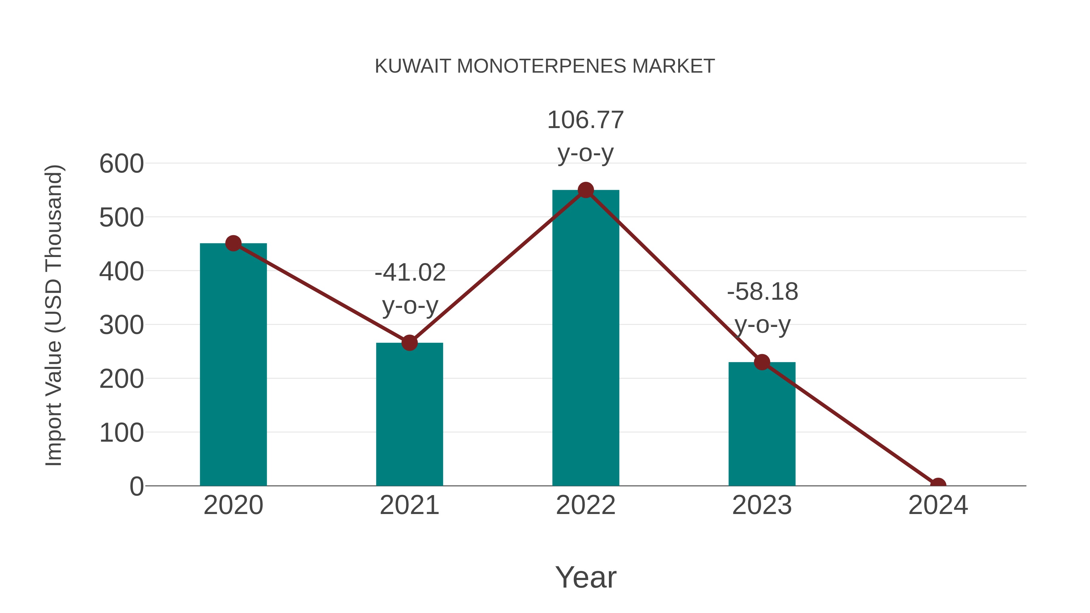  Kuwait Monoterpenes Market: Import Trend Analysis