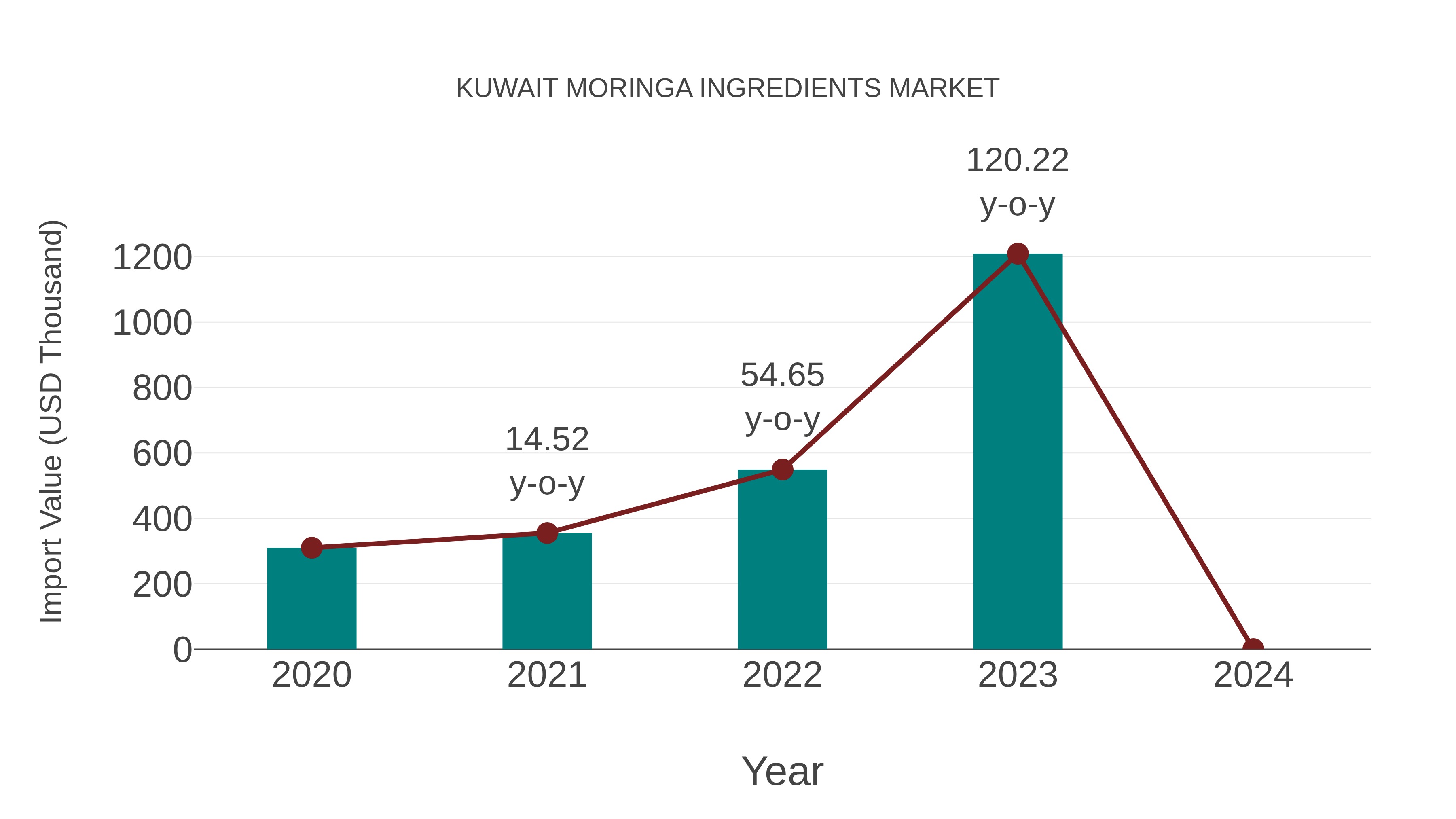  Kuwait Moringa Ingredients Market: Import Trend Analysis