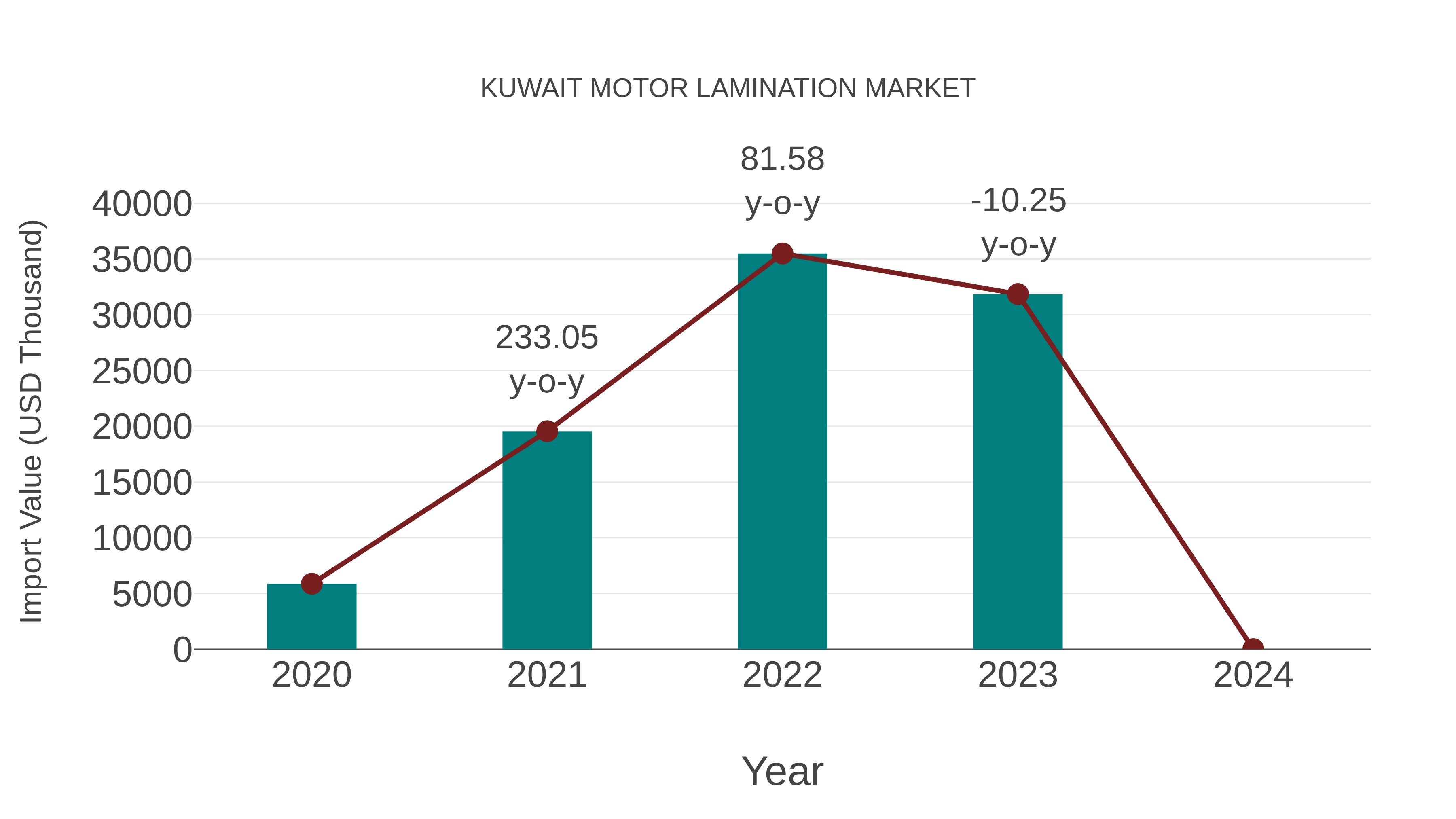  Kuwait Motor Lamination Market: Import Trend Analysis