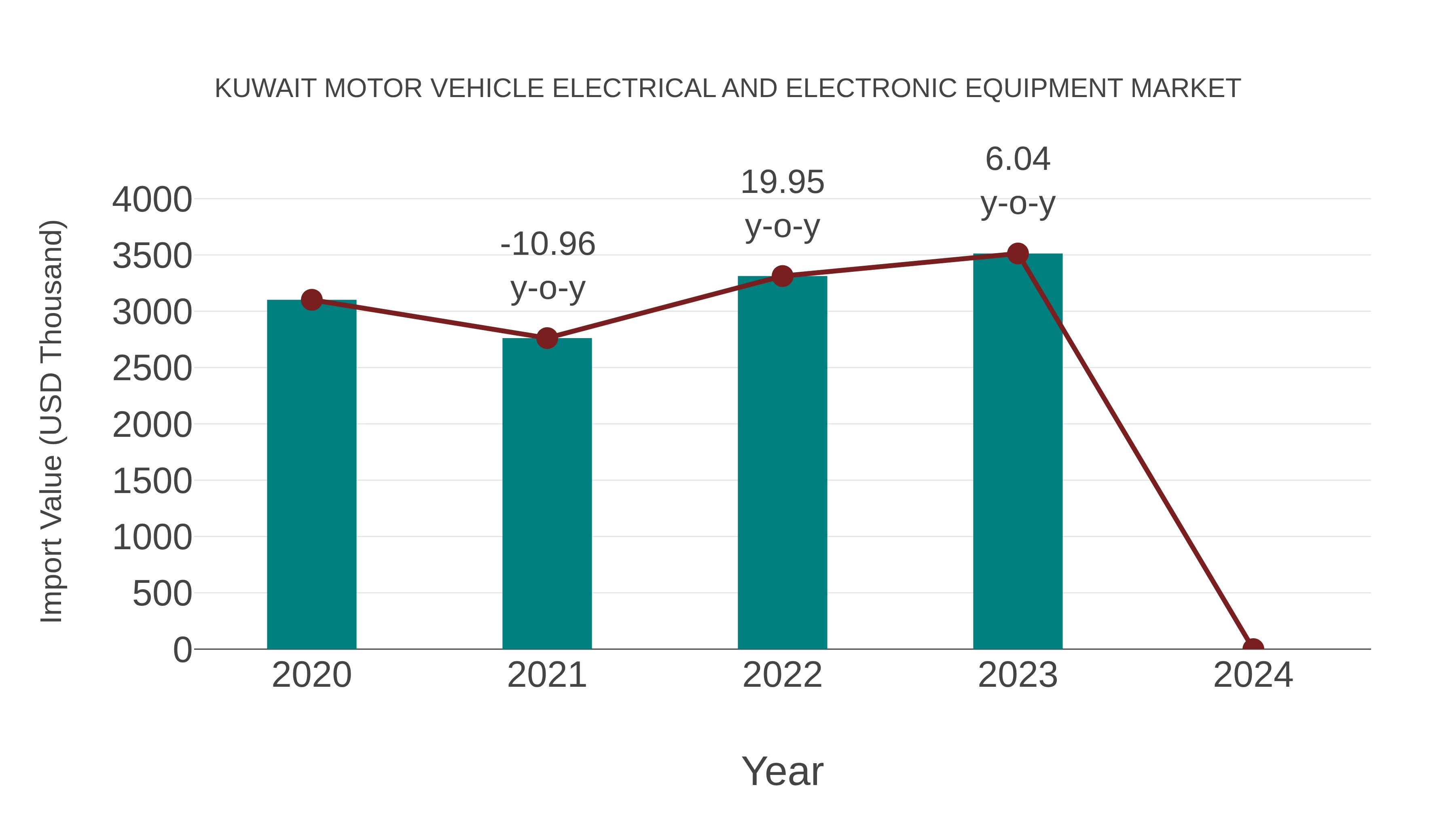 Kuwait Motor Vehicle Electrical and Electronic Equipment Market: Import Trend Analysis