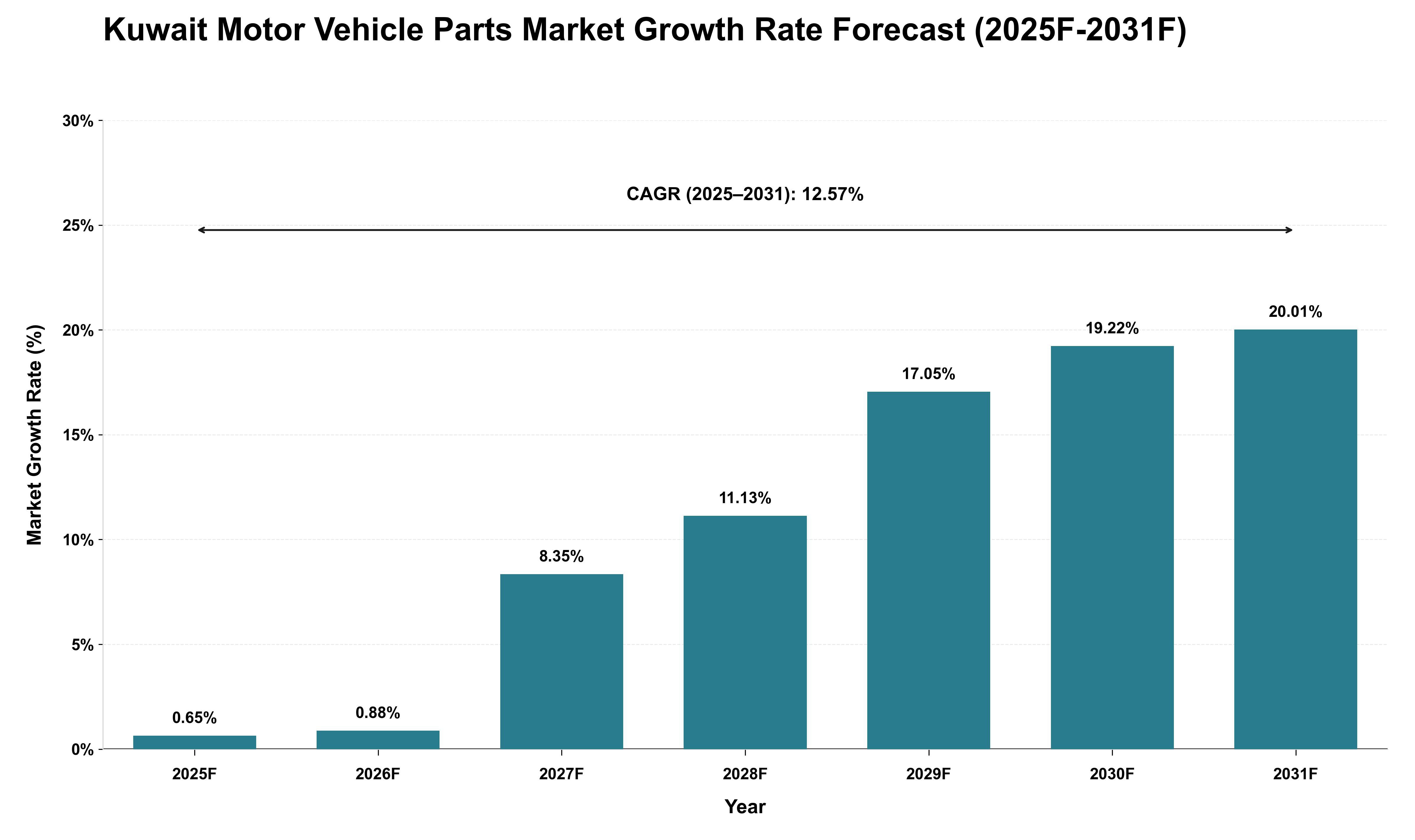 Kuwait Motor Vehicle Parts Market Growth Rate Analysis (2025 - 2031)