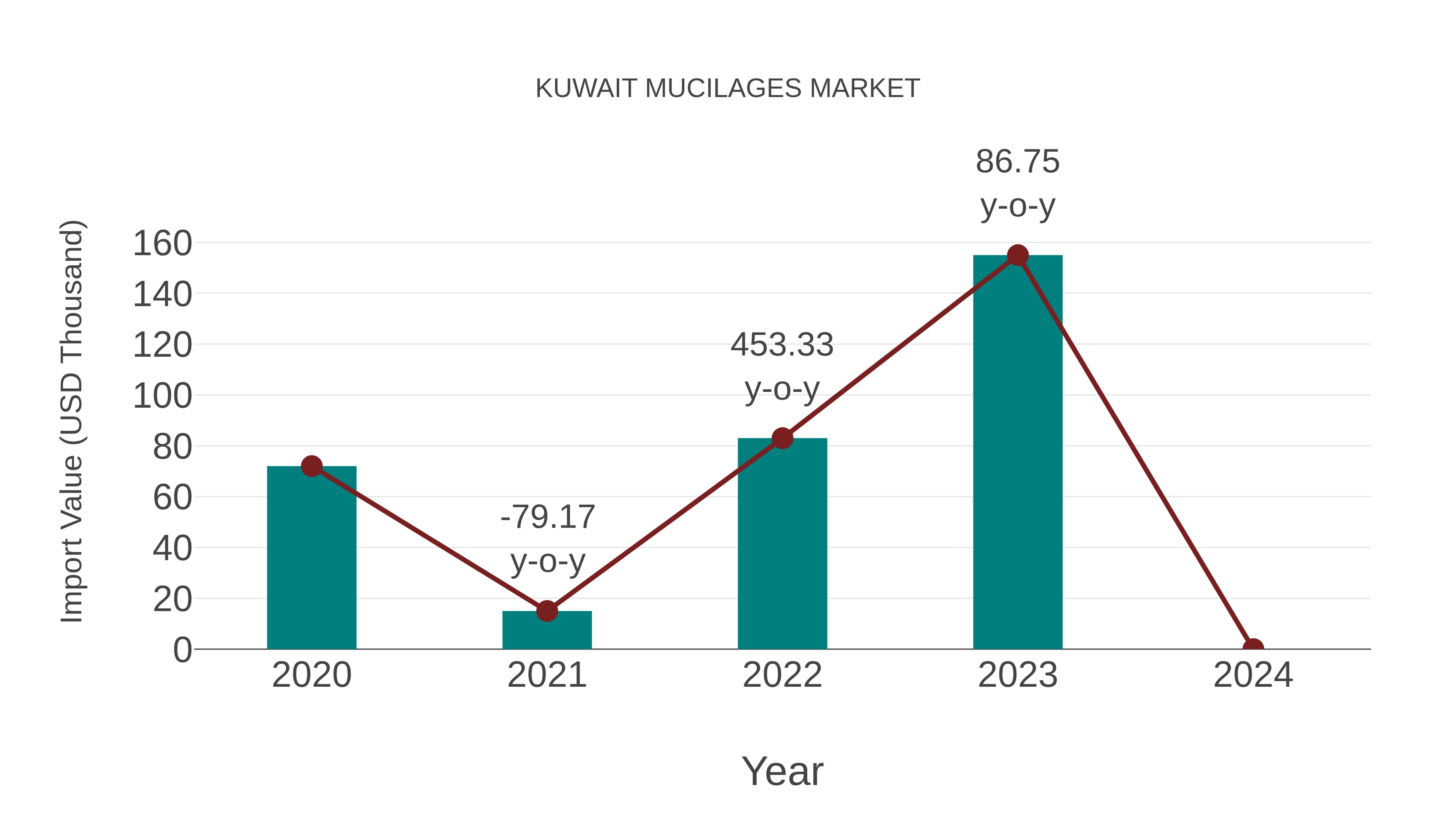  Kuwait Mucilages Market: Import Trend Analysis