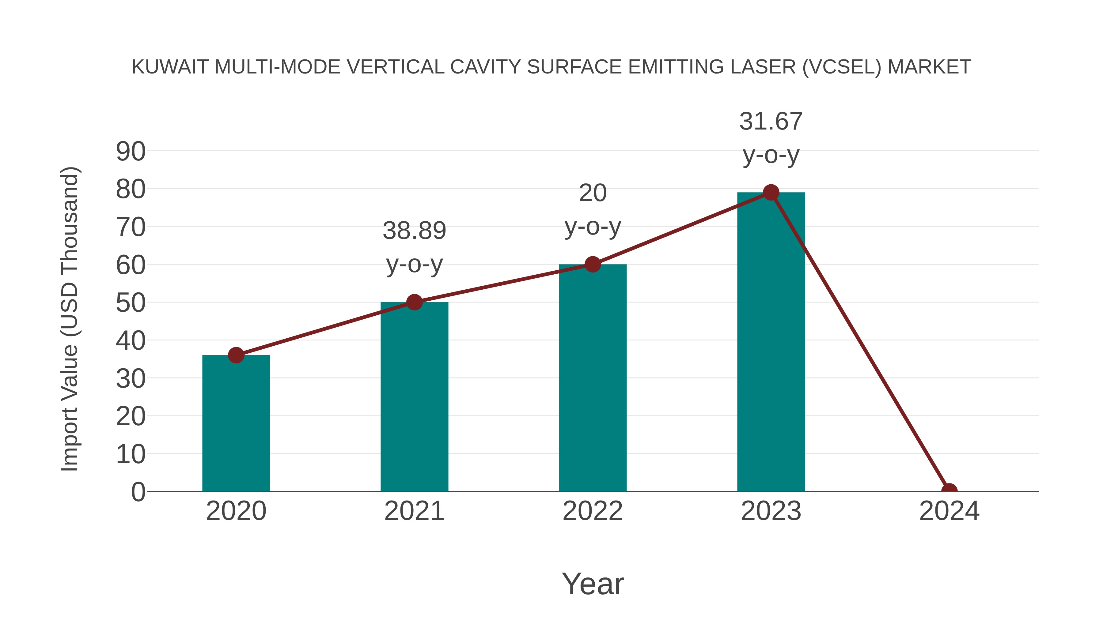  Kuwait Multi-mode Vertical Cavity Surface Emitting Laser (Vcsel) Market: Import Trend Analysis