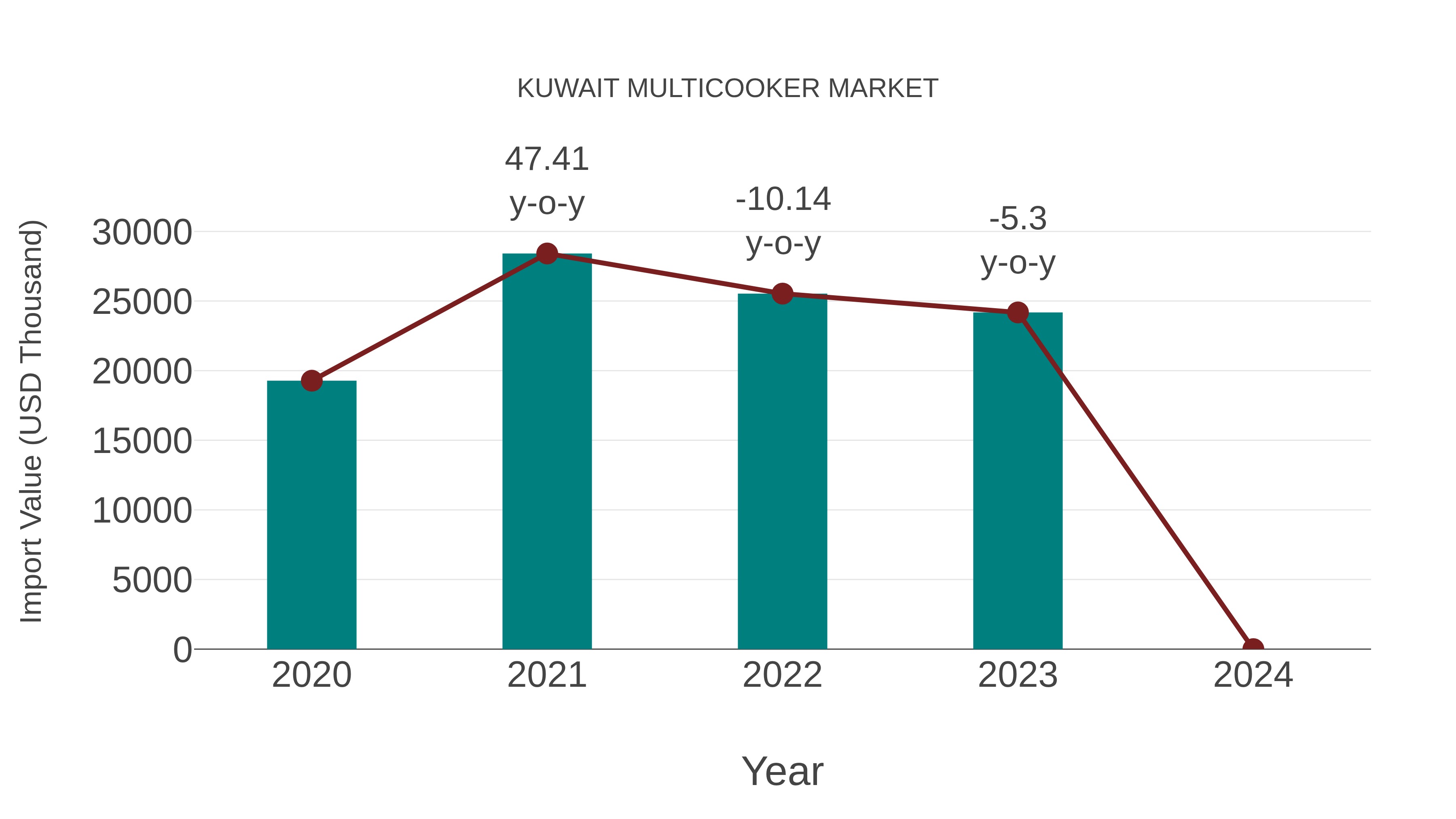  Kuwait Multicooker Market: Import Trend Analysis