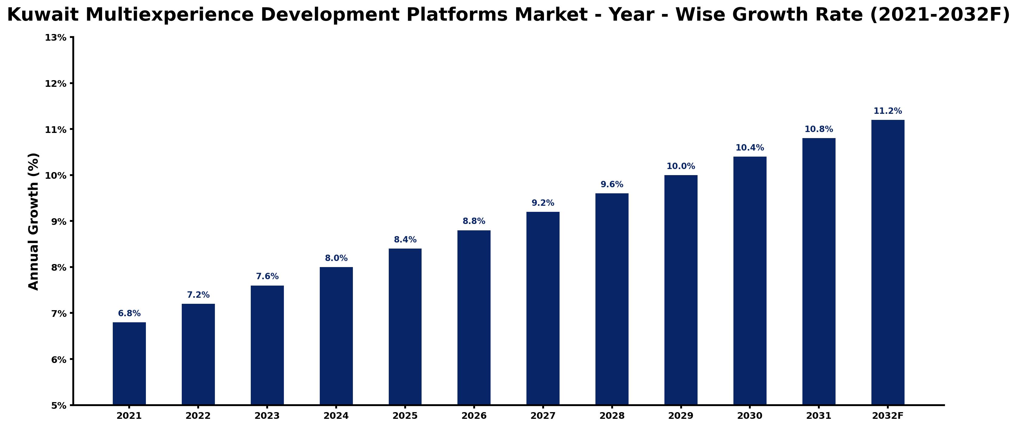 Kuwait Multiexperience Development Platforms Market Year-wise Growth Rate and Key Drivers