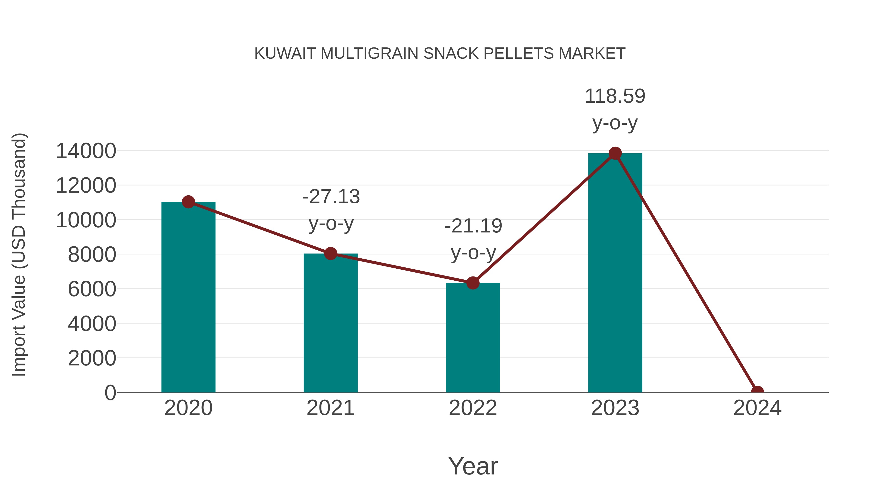  Kuwait Multigrain Snack Pellets Market: Import Trend Analysis