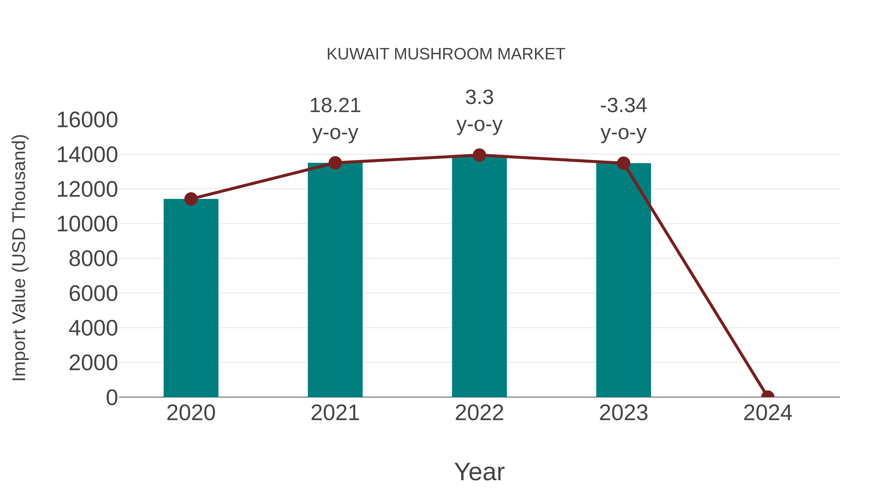  Kuwait Mushroom Market: Import Trend Analysis