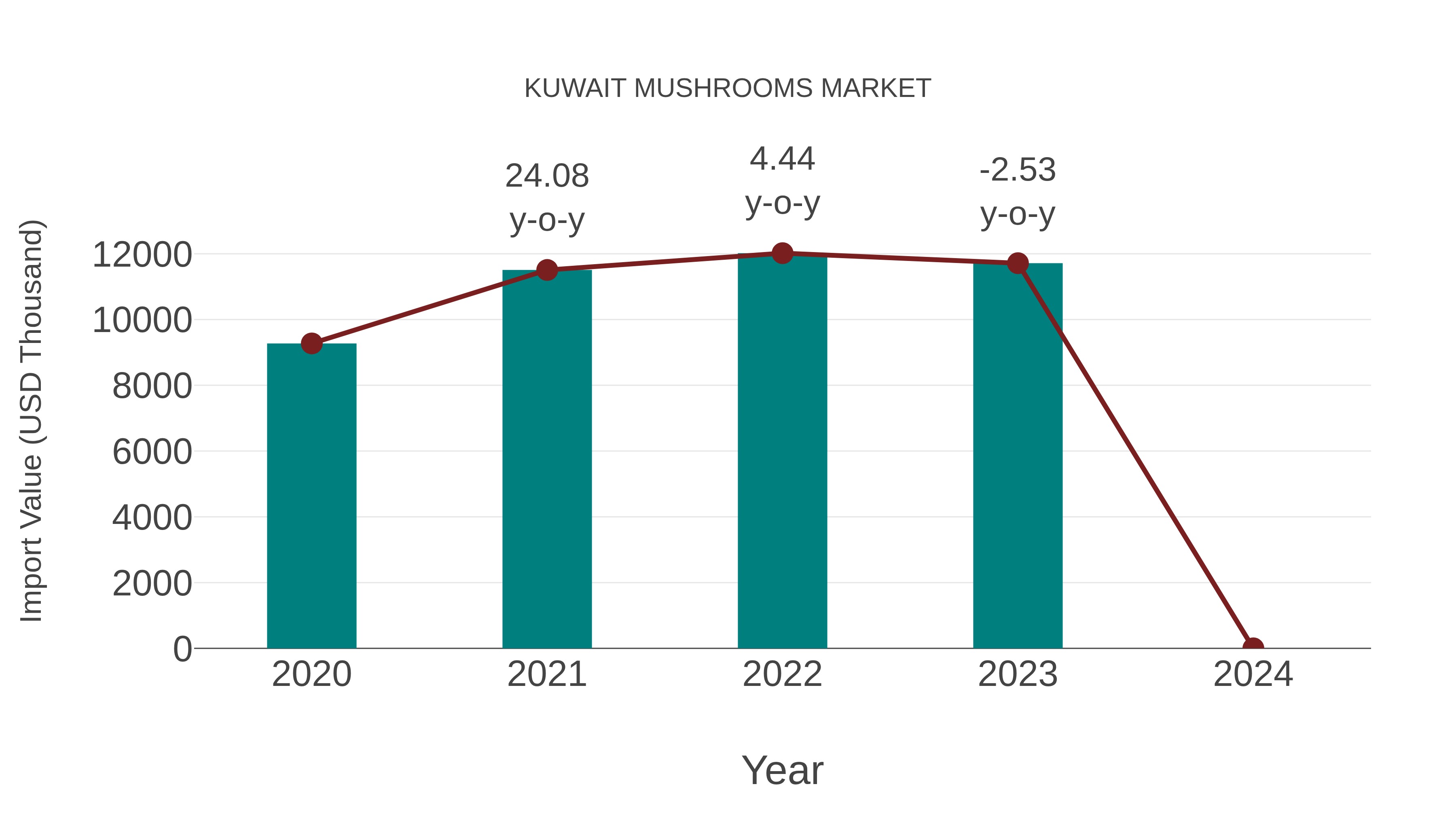 Kuwait Mushrooms Market: Import Trend Analysis