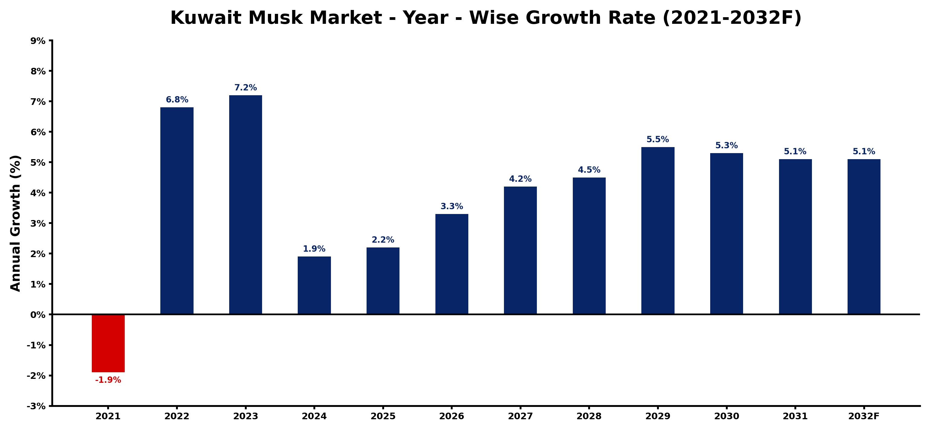 Kuwait Musk Market Year-wise Growth Rate and Key Drivers