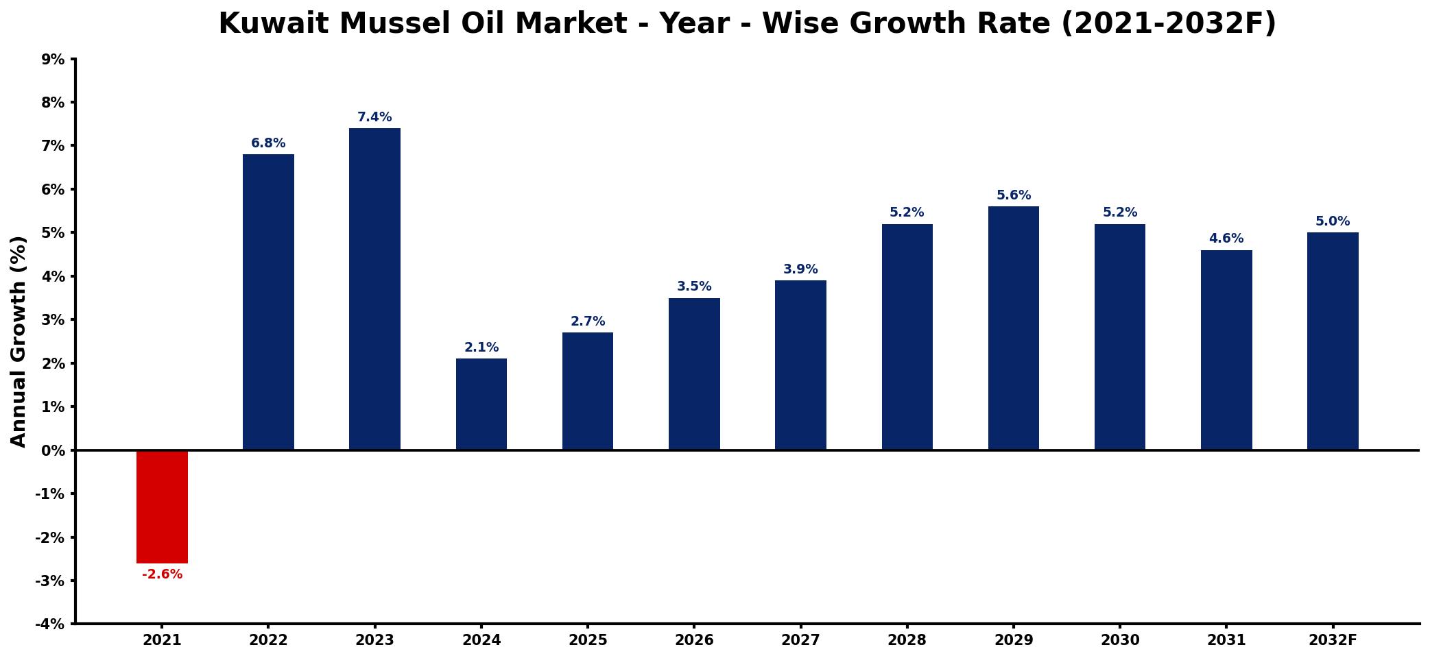 Kuwait Mussel Oil Market Year-wise Growth Rate and Key Drivers