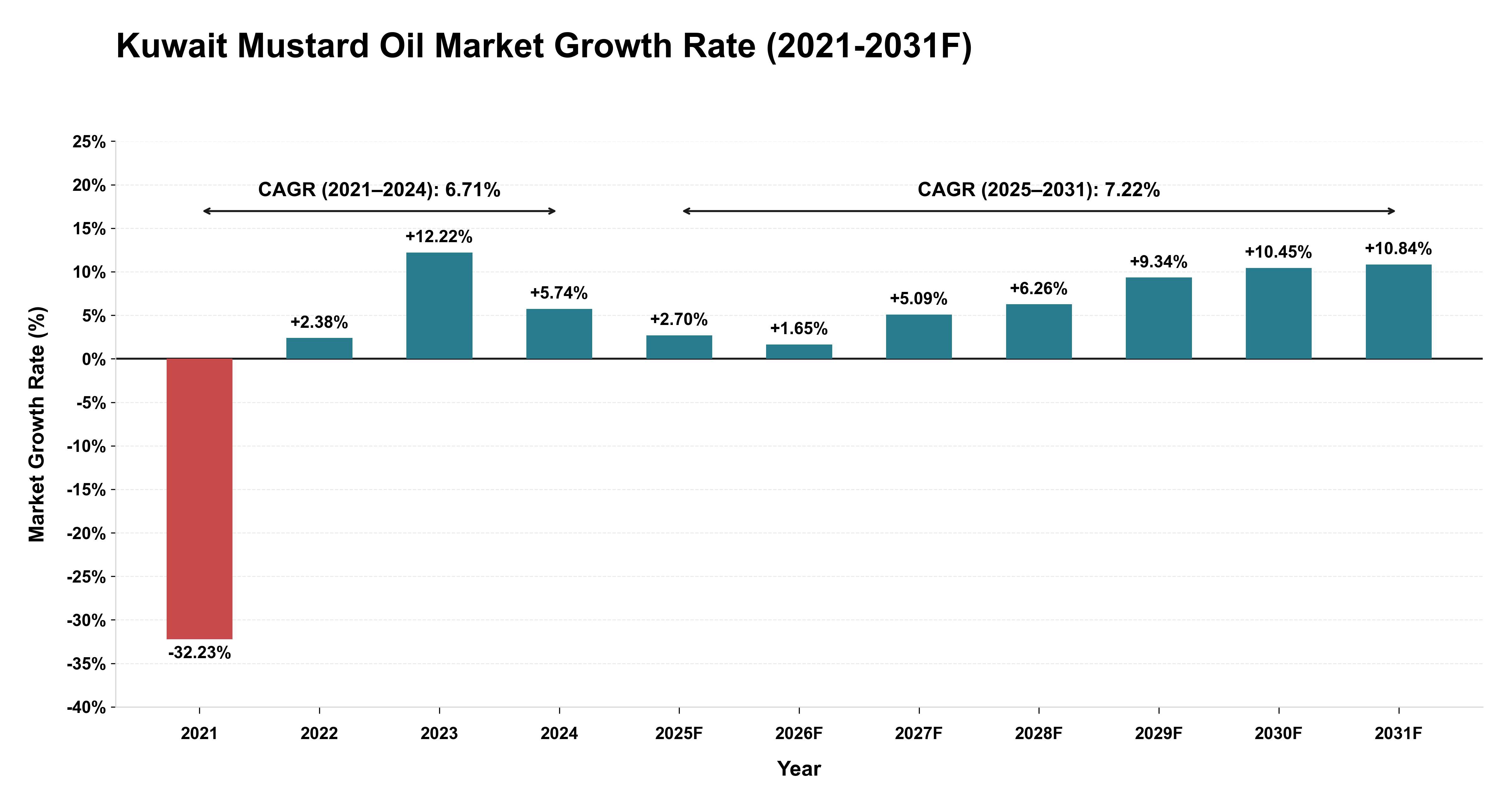 Kuwait Mustard Oil Market Year-wise Growth Rate (2021-2031F)