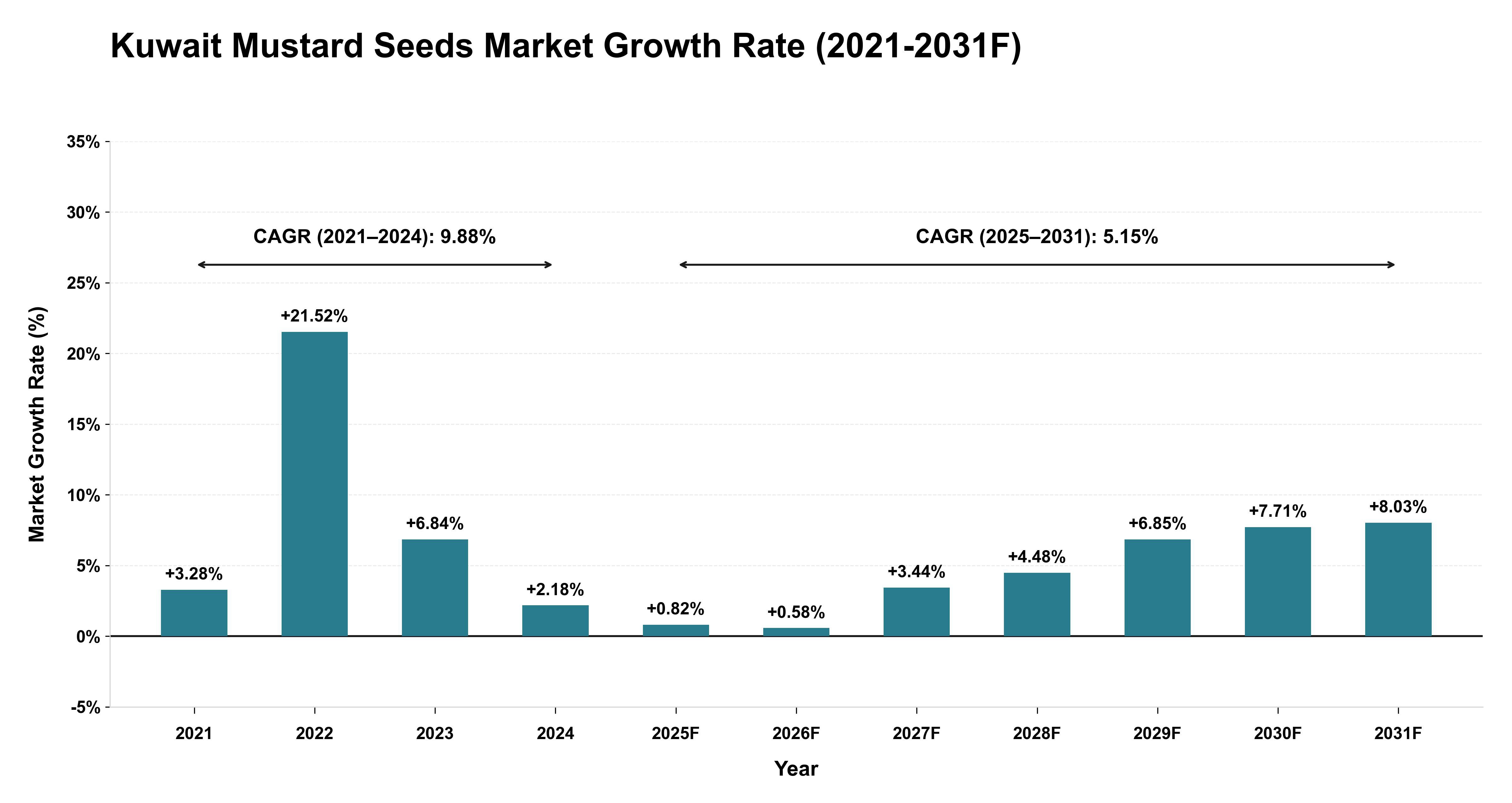 Kuwait Mustard Seeds Market Year-wise Growth Rate (2021-2031F)