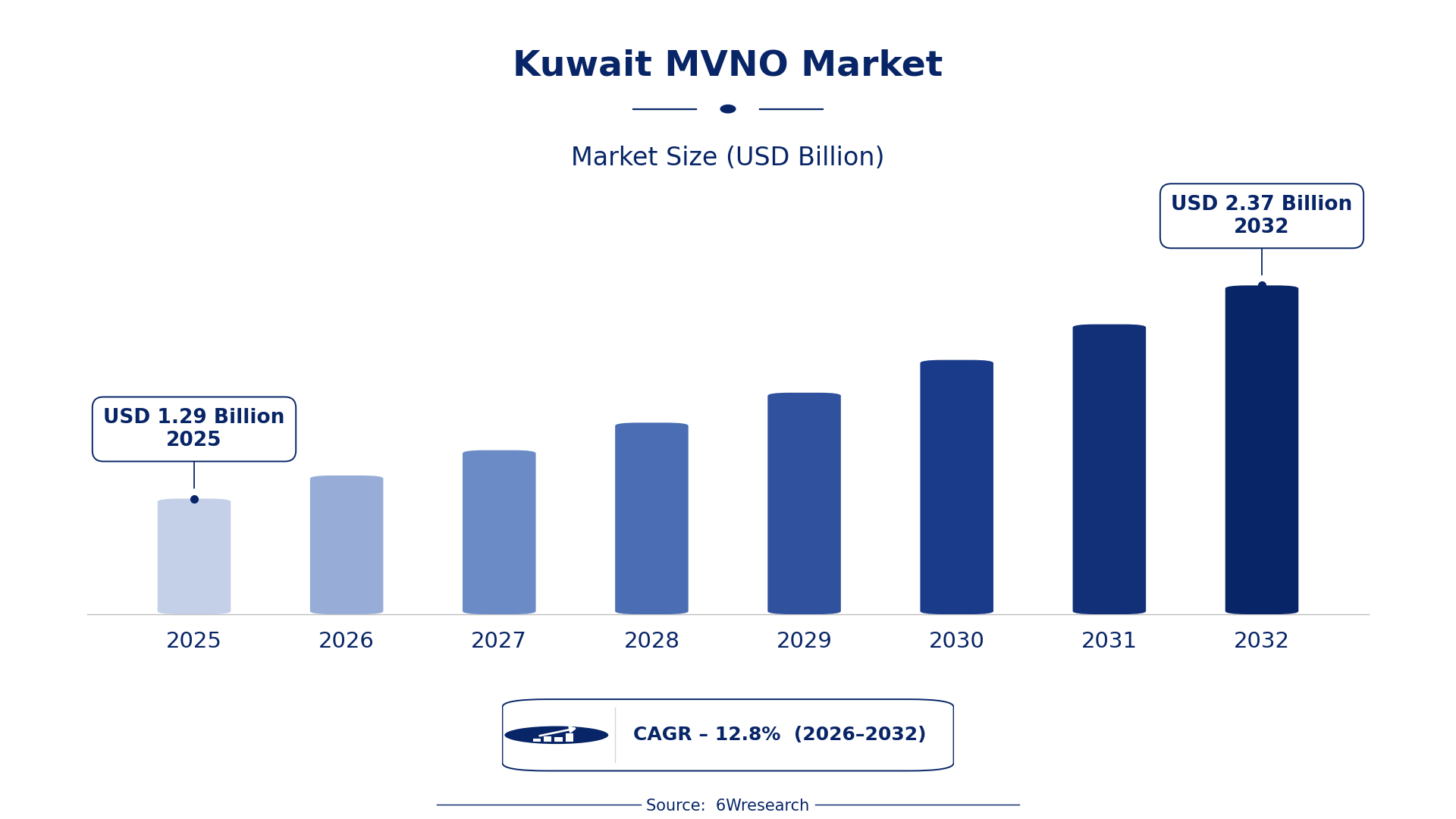 Kuwait MVNO Market Size & Growth Rate (2026-2032)