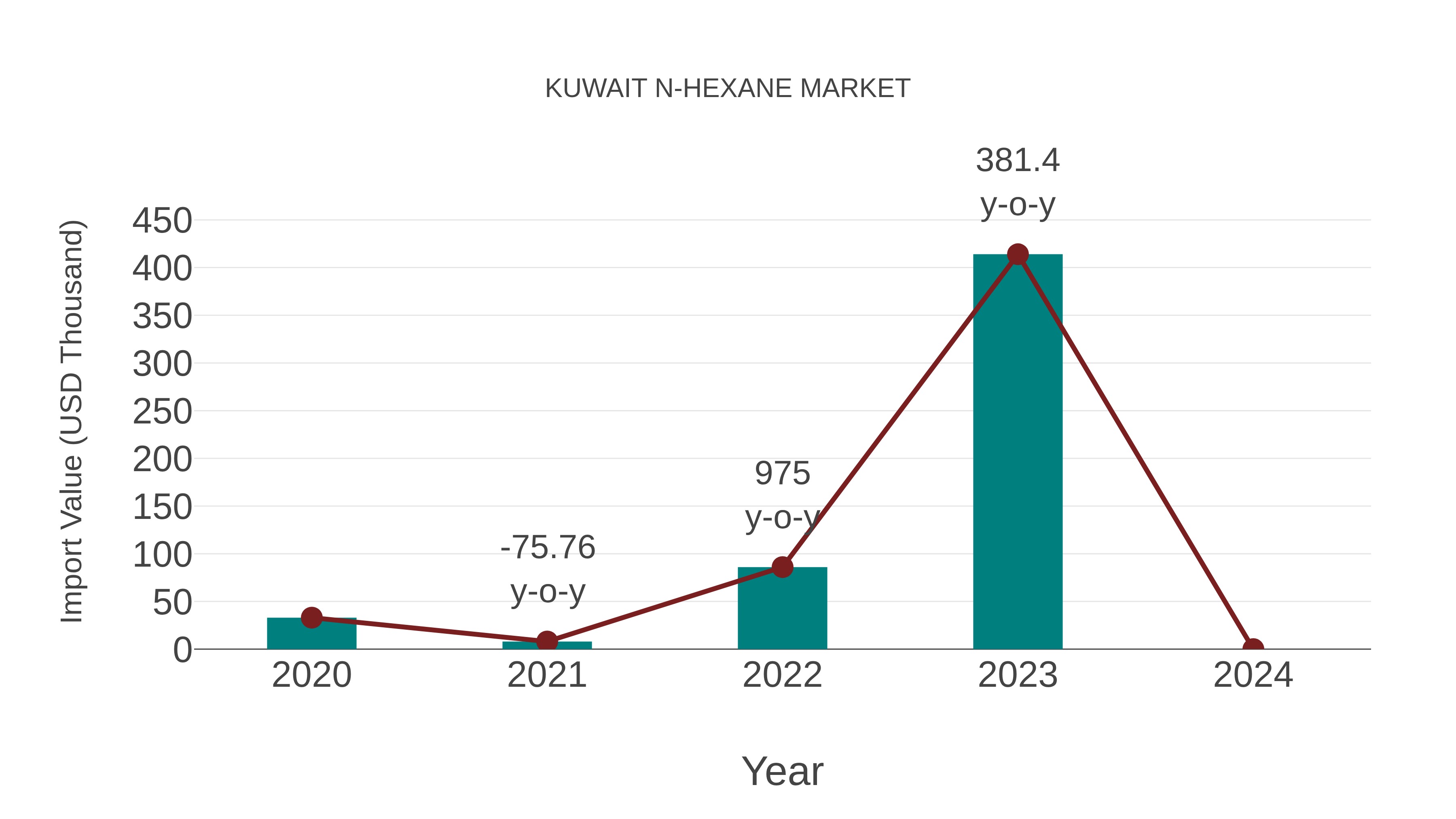  Kuwait N-hexane Market: Import Trend Analysis