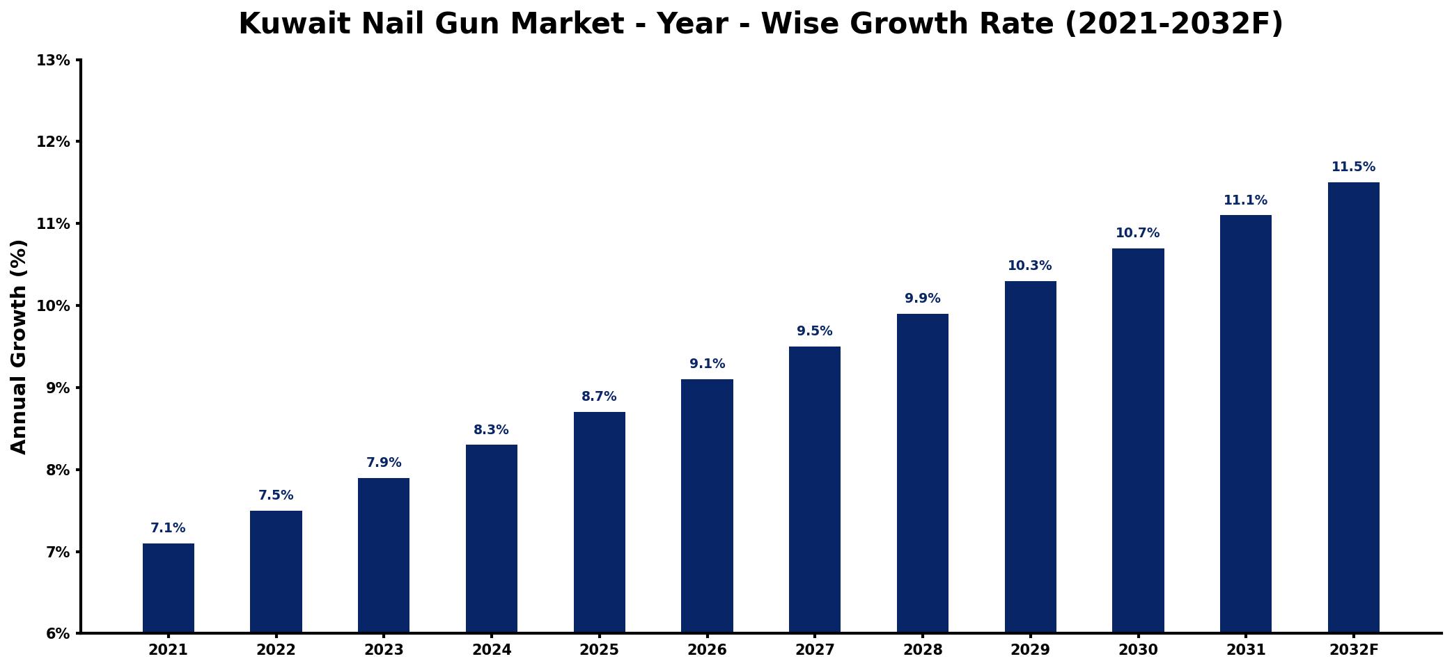 Kuwait Nail Gun Market Year-wise Growth Rate and Key Drivers