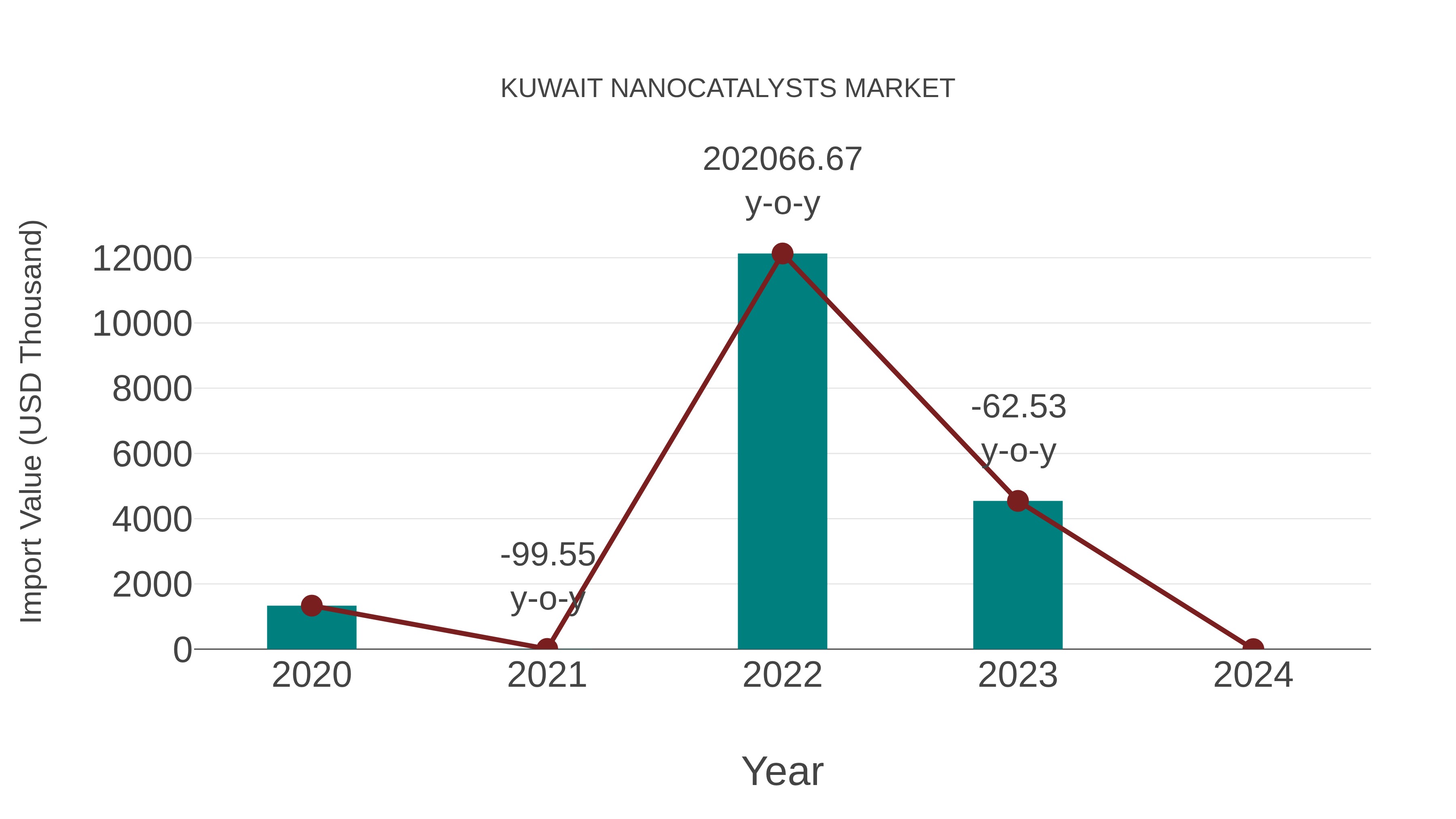  Kuwait Nanocatalysts Market: Import Trend Analysis