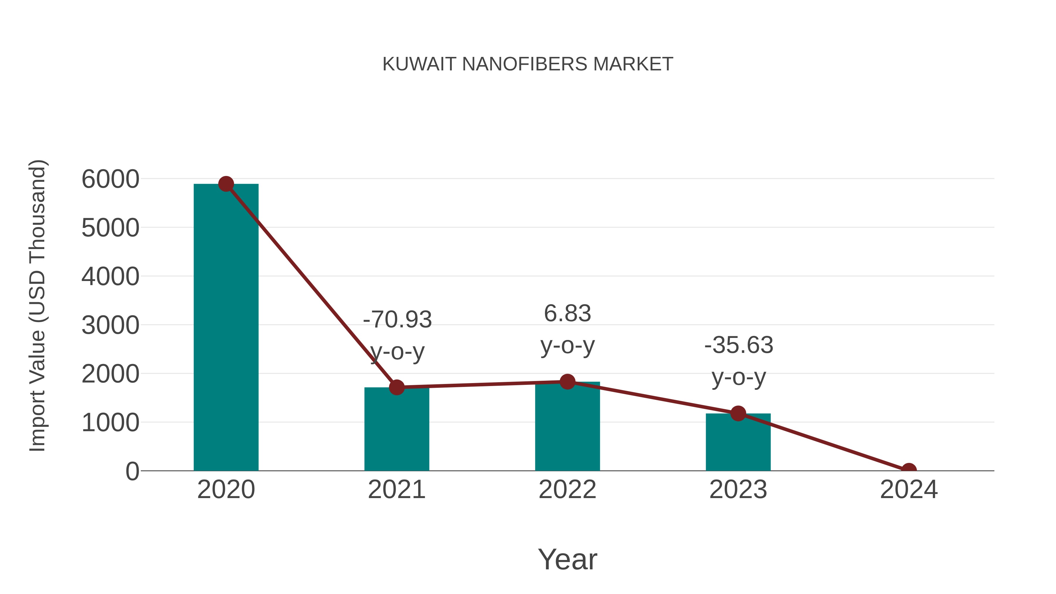 Kuwait Nanofibers Market: Import Trend Analysis