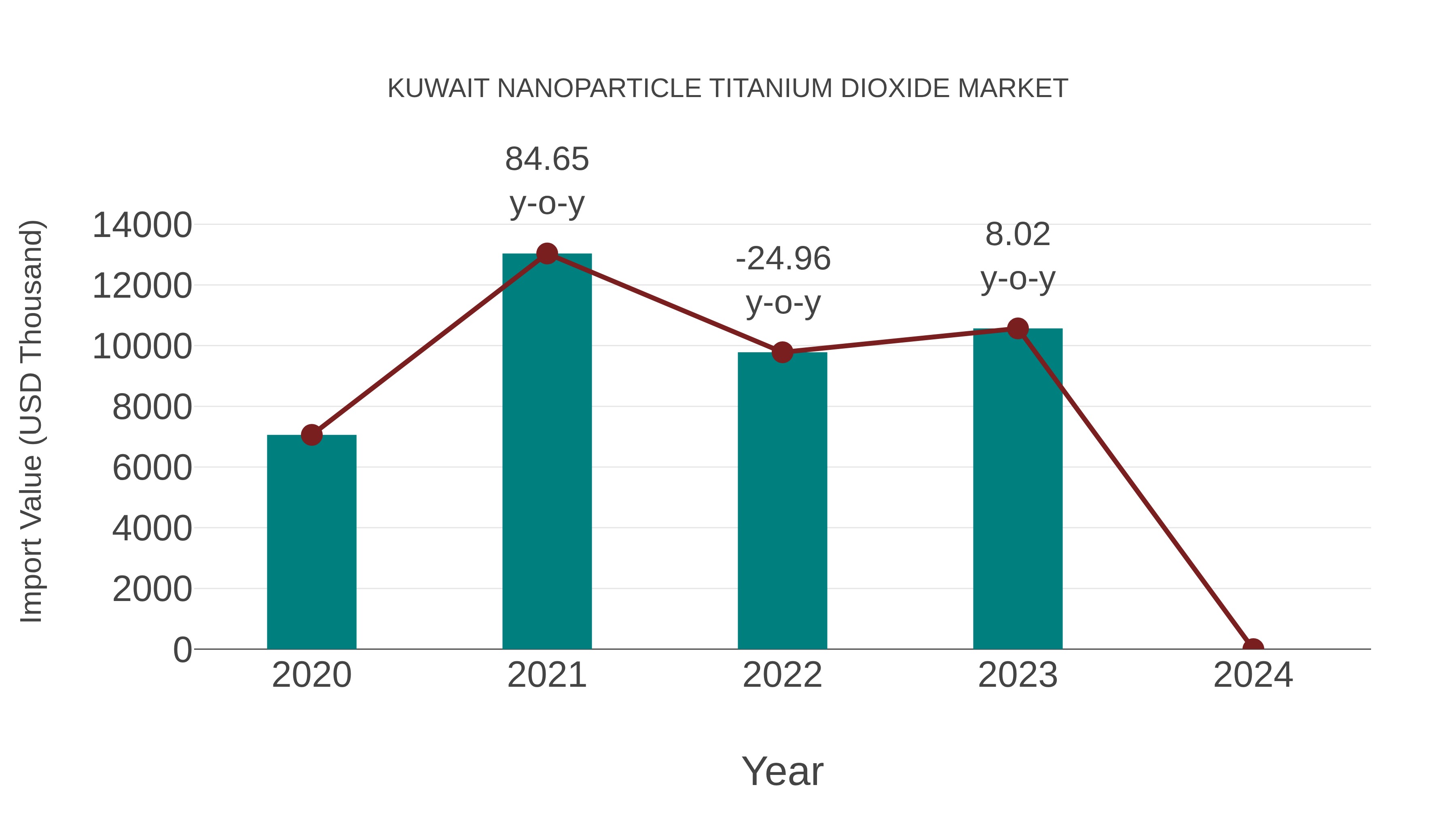  Kuwait Nanoparticle Titanium Dioxide Market: Import Trend Analysis