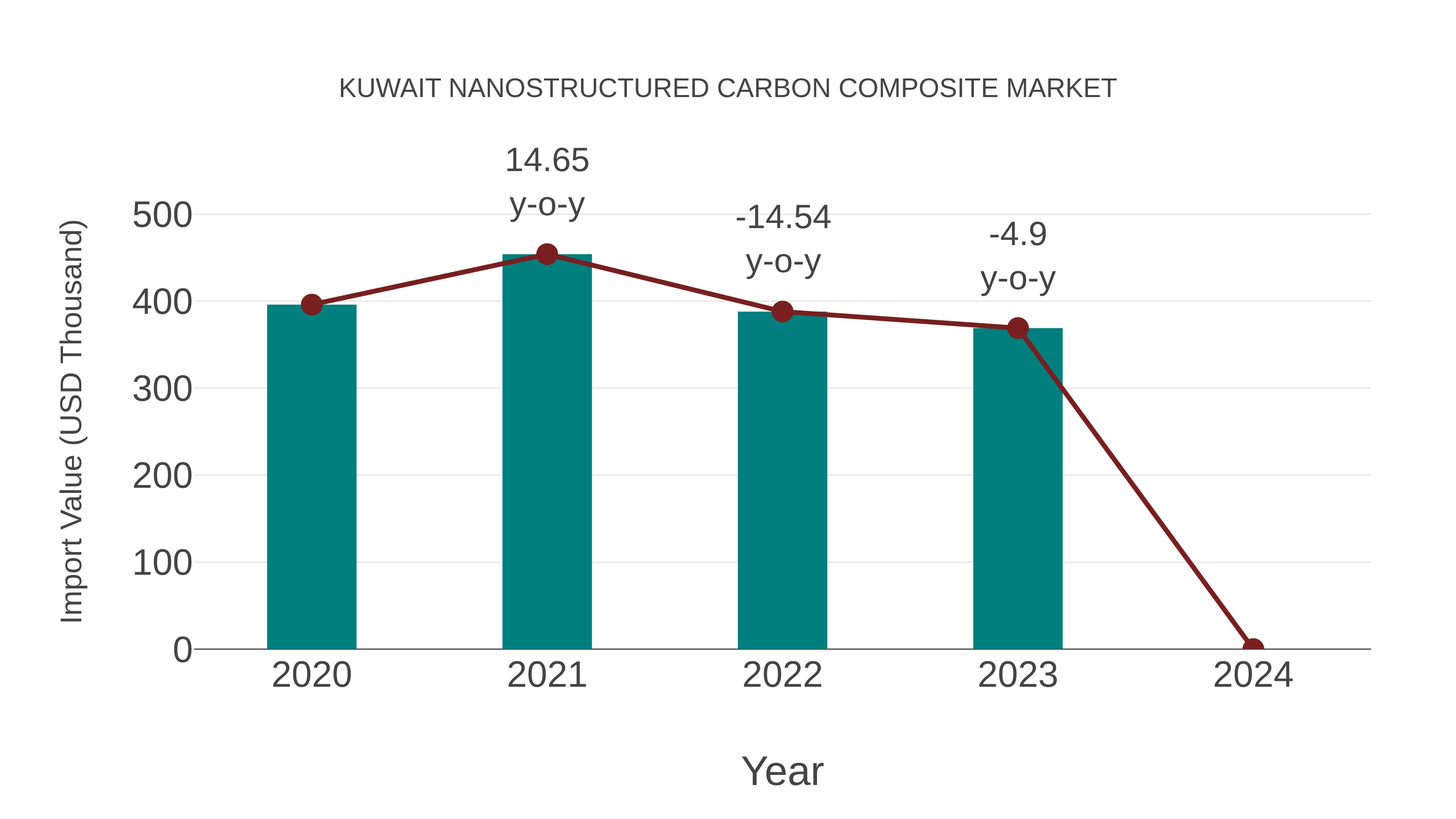 Kuwait Nanostructured Carbon Composite Market: Import Trend Analysis