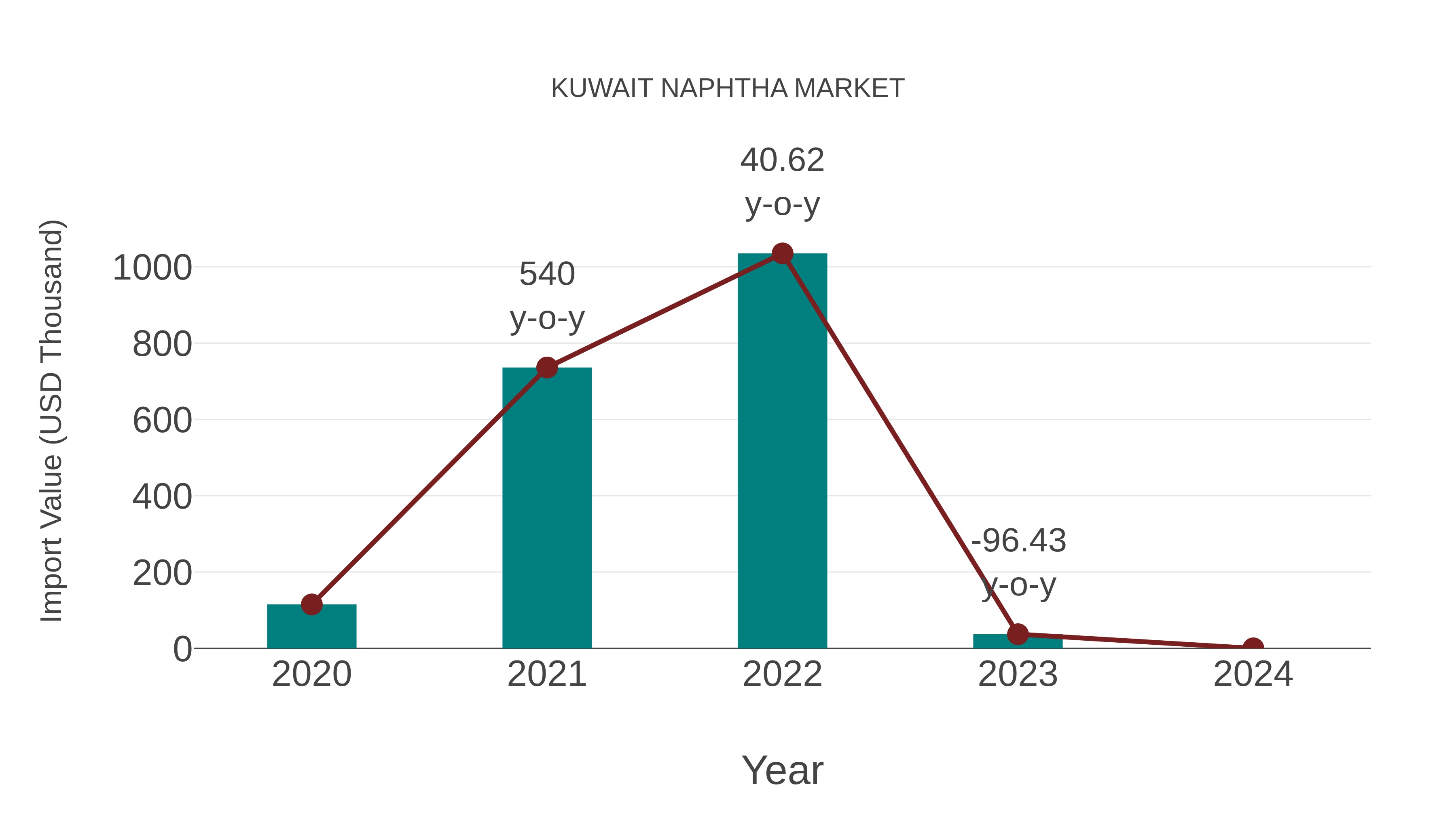  Kuwait Naphtha Market: Import Trend Analysis