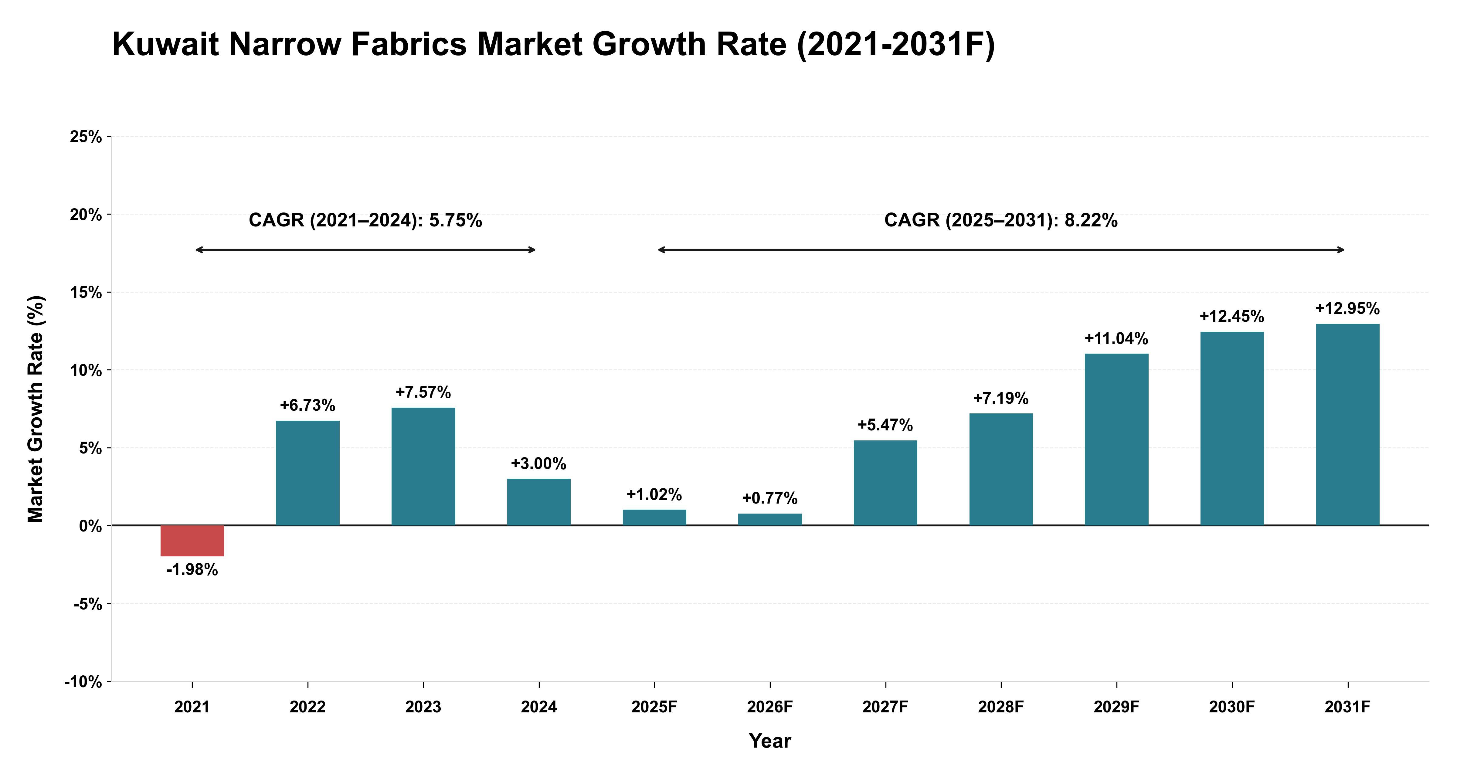 Kuwait Narrow Fabrics Market Year-wise Growth Rate (2021-2031F)